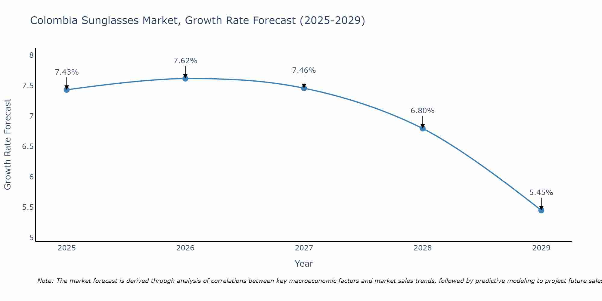 Colombia Sunglasses Market Growth Rate