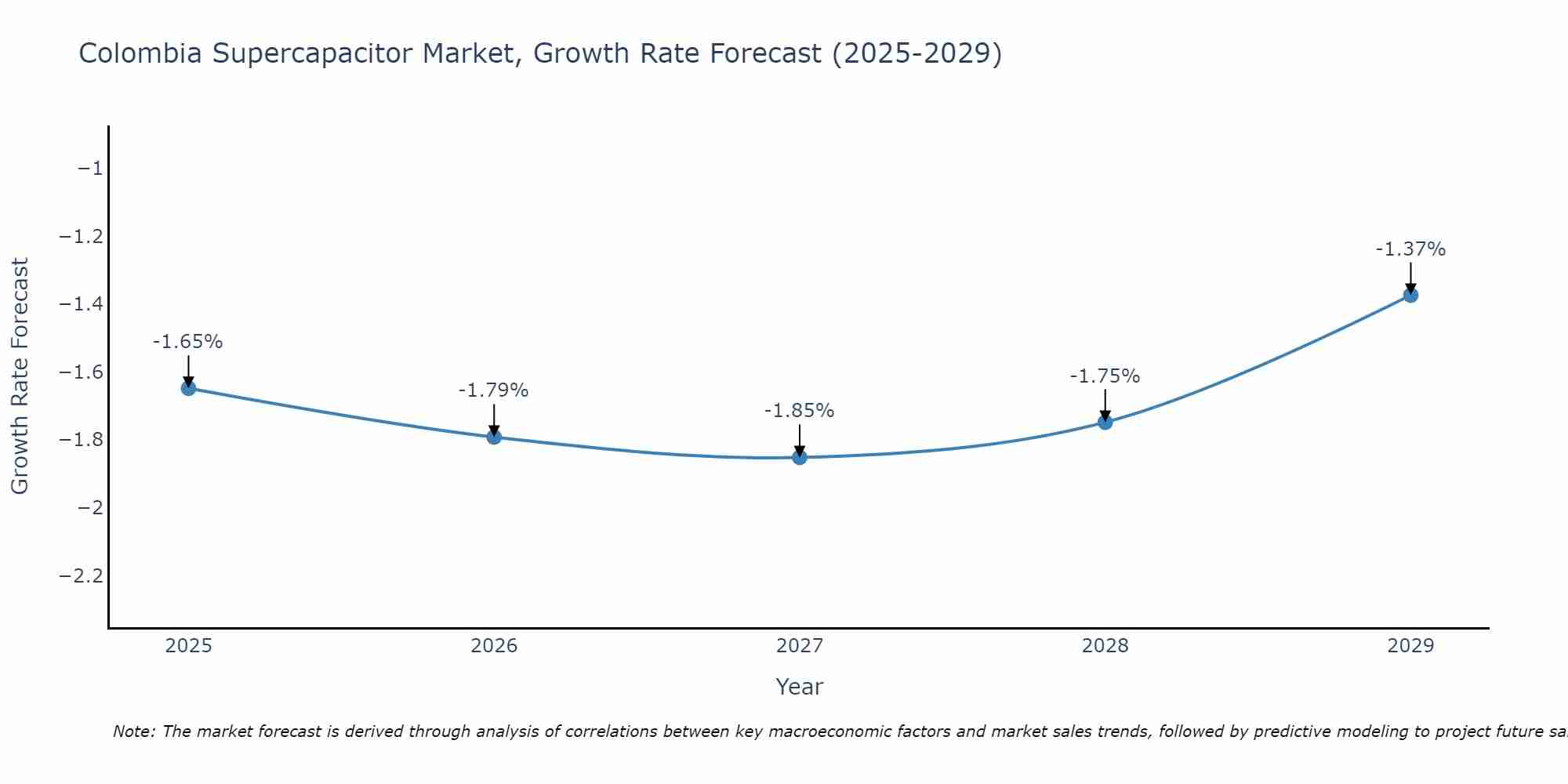 Colombia Supercapacitor Market Growth Rate