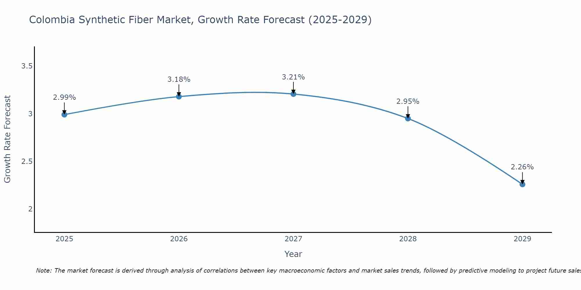 Colombia Synthetic Fiber Market Size Growth Rate
