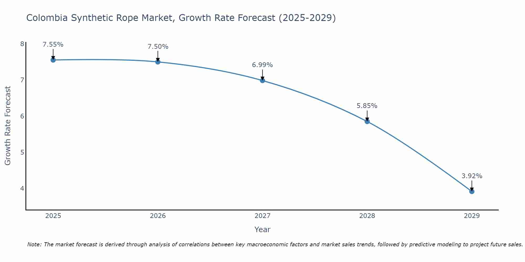 Colombia Synthetic Rope Market Growth Rate