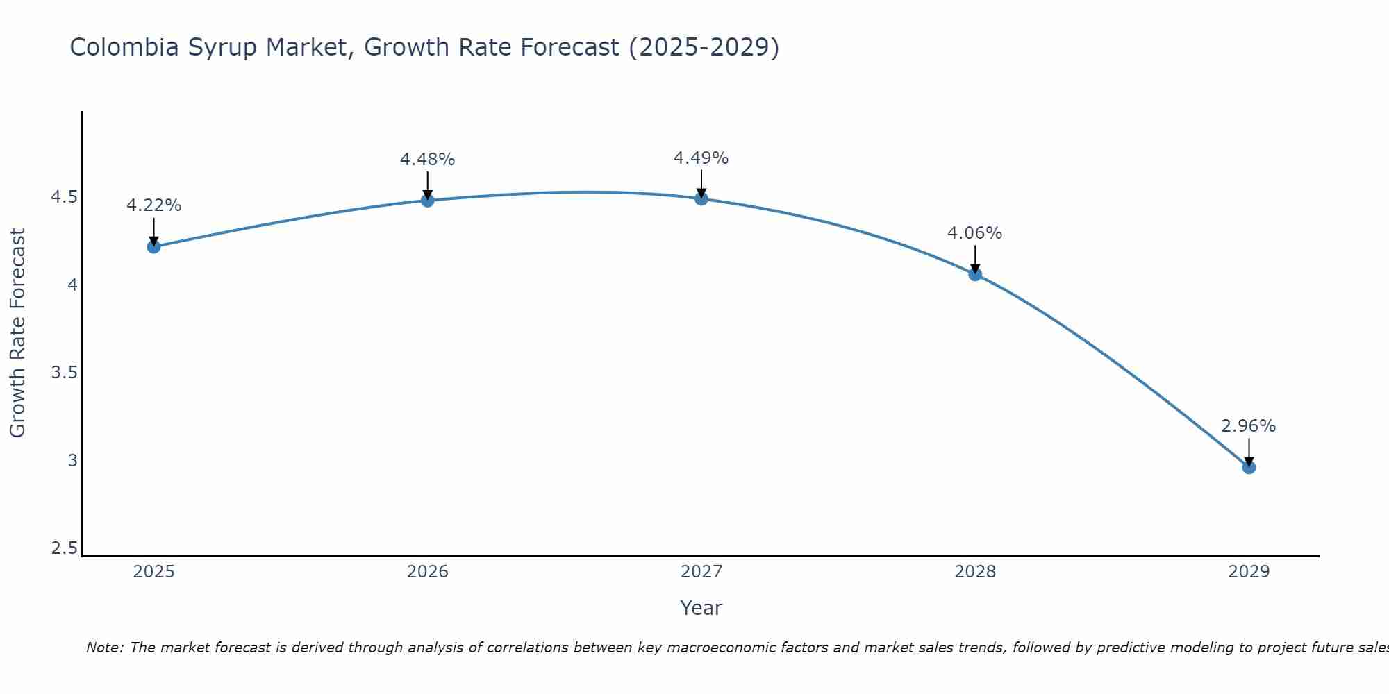 Colombia Syrup Market Size Growth Rate