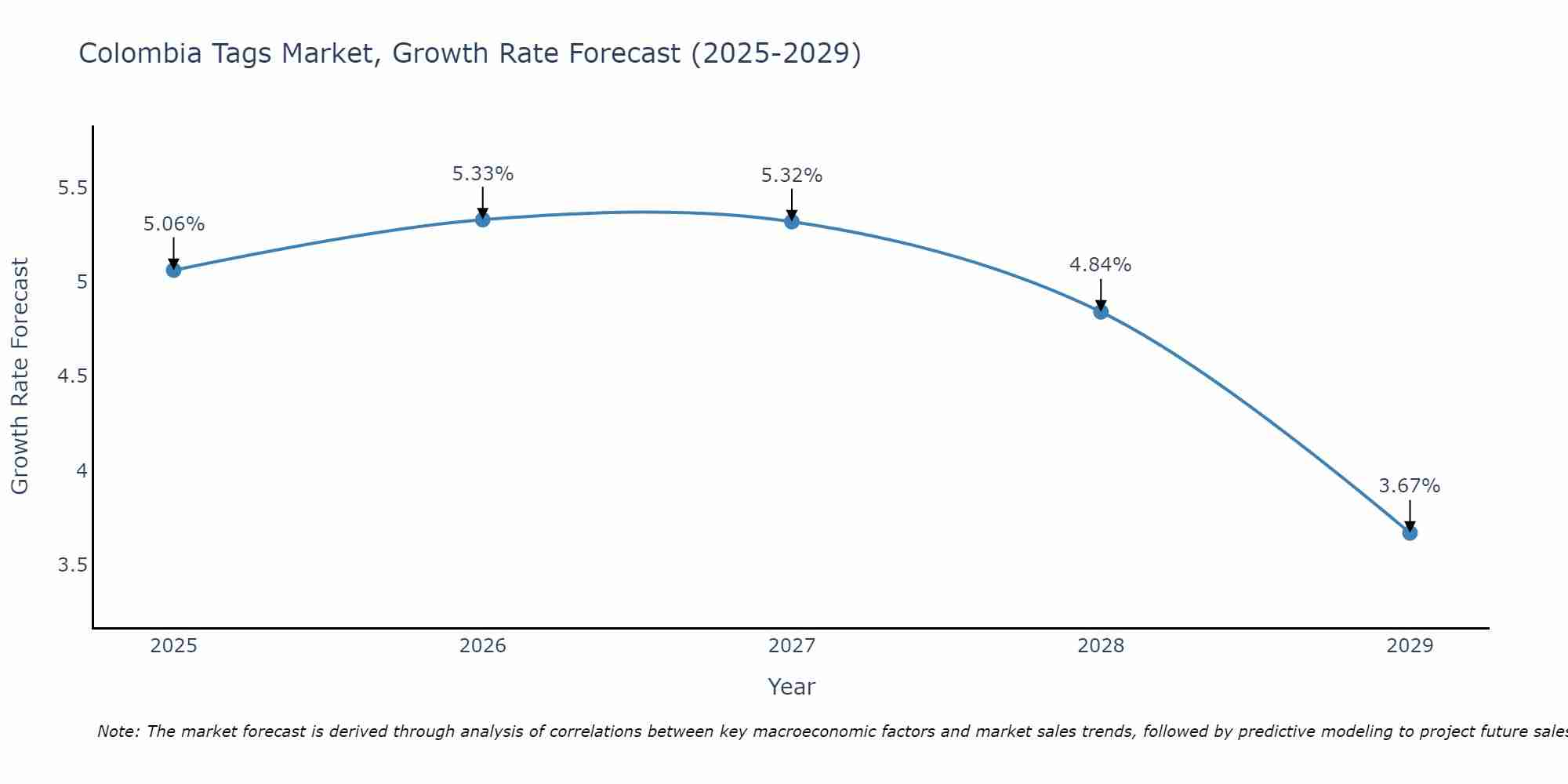 Colombia Tags Market Size Growth Rate