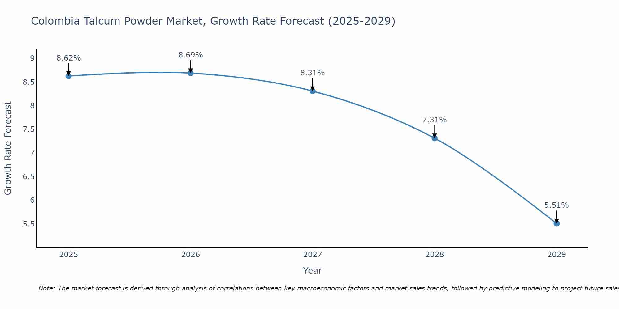Colombia Talcum Powder Market Size Growth Rate