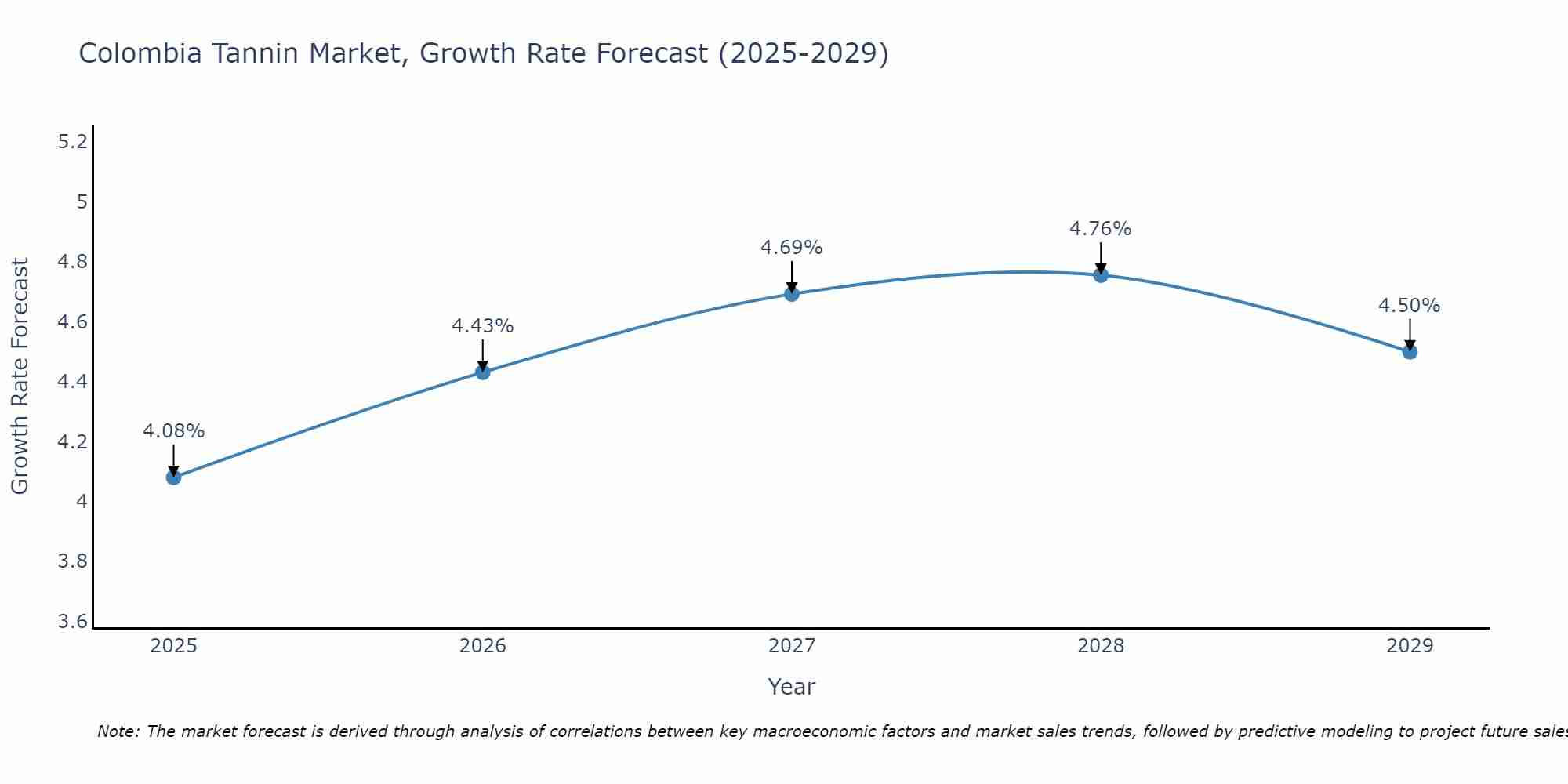 Colombia Tannin Market Growth Rate