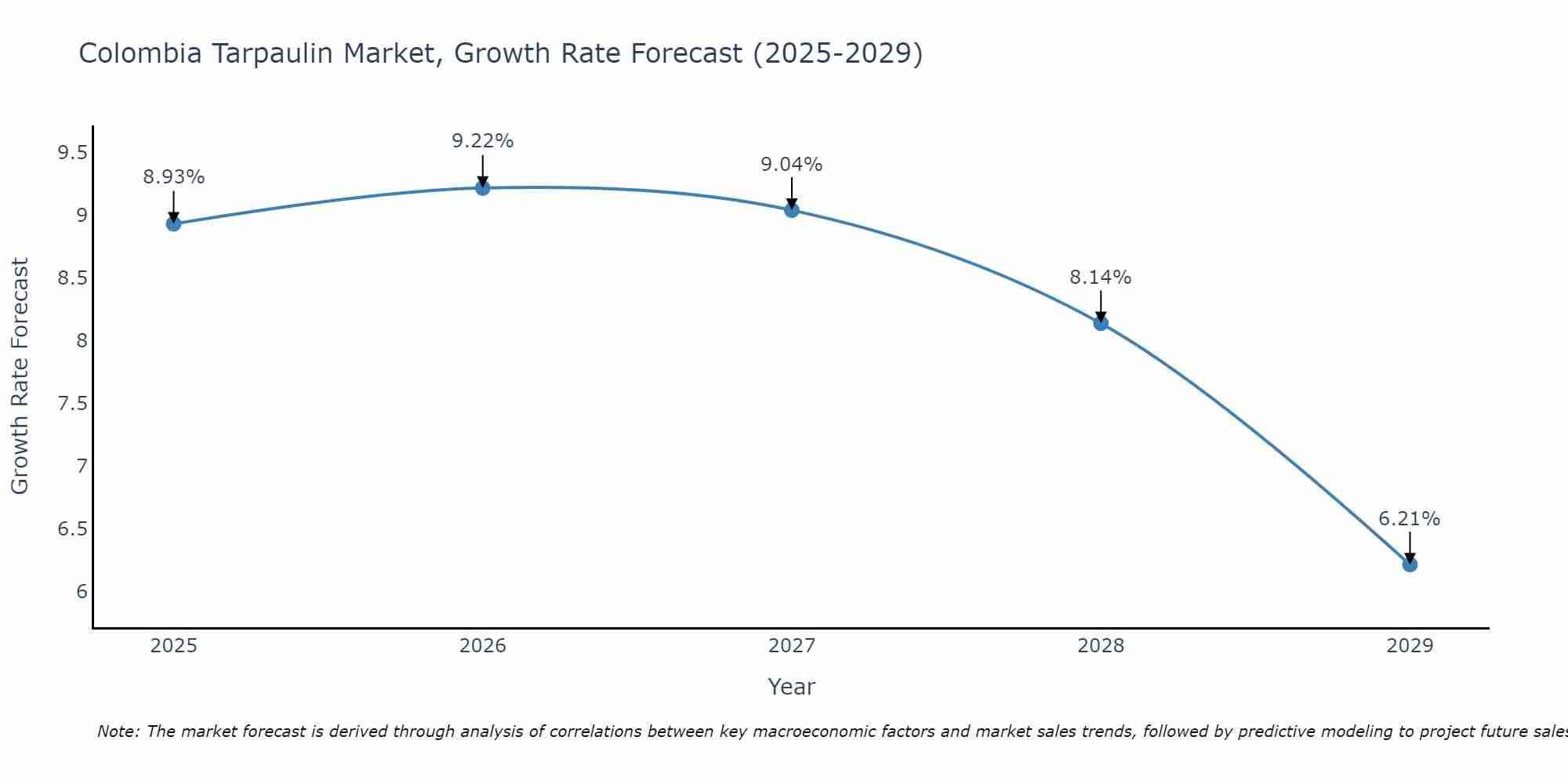 Colombia Tarpaulin Market Size Growth Rate