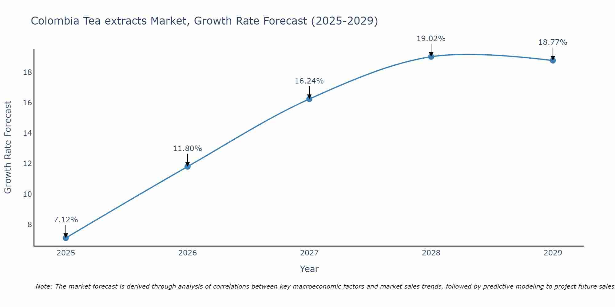 Colombia Tea extracts Market Size Growth Rate