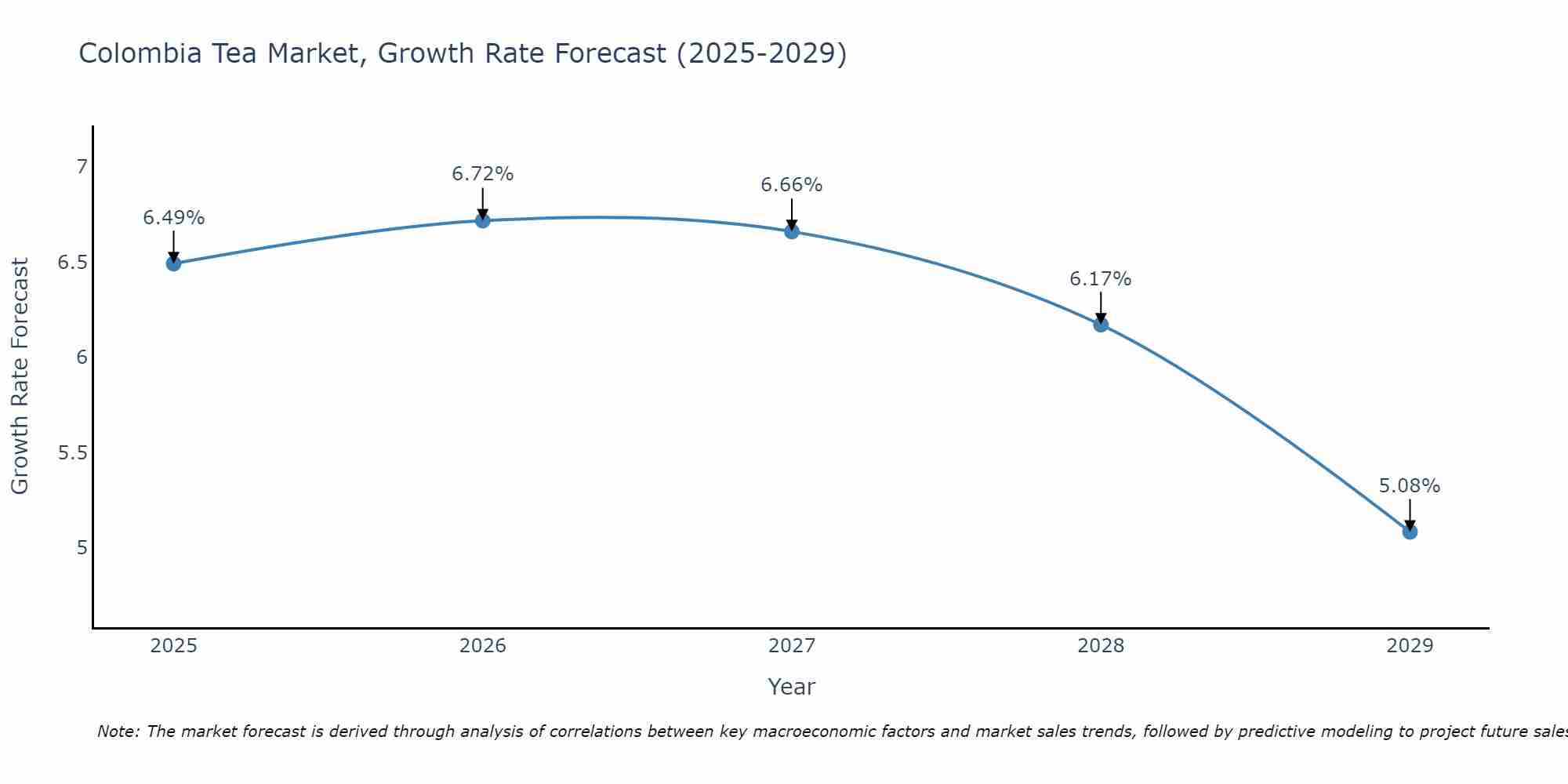 Colombia Tea Market Growth Rate