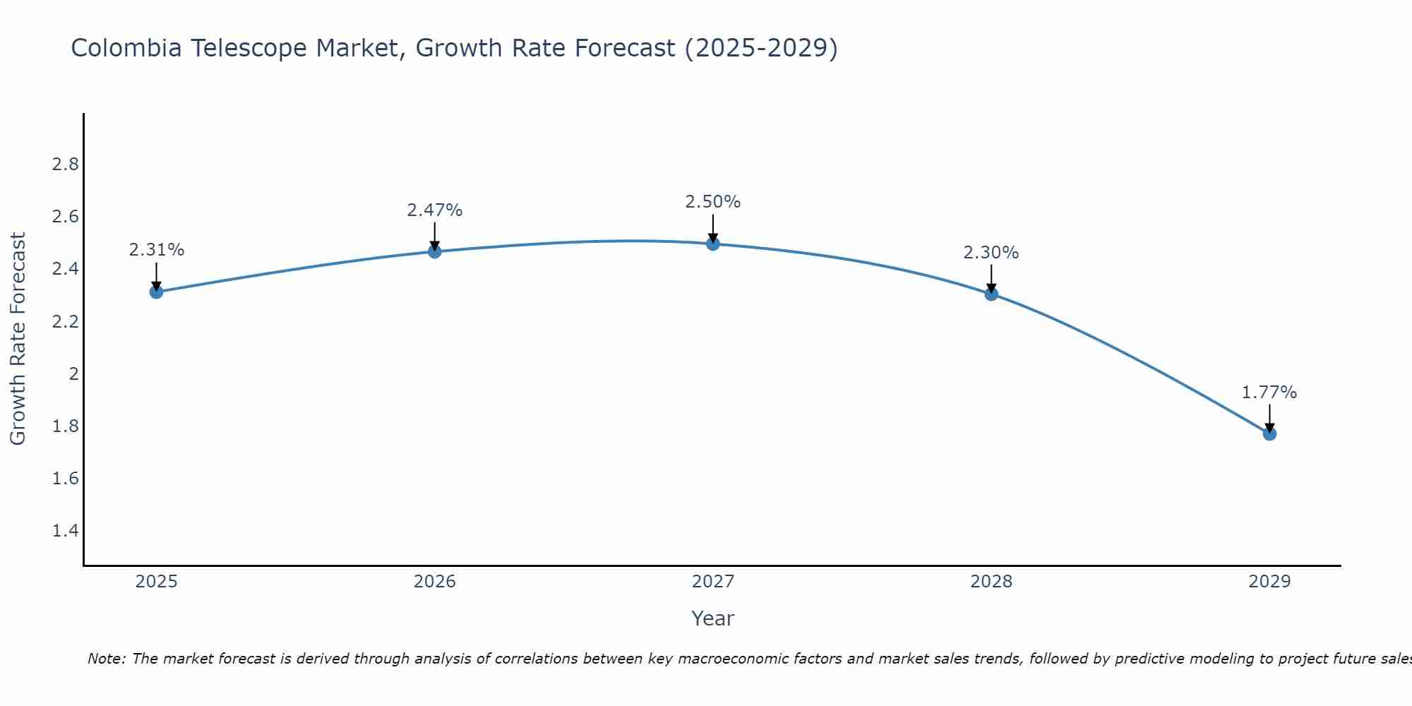 Colombia Telescope Market Growth Rate