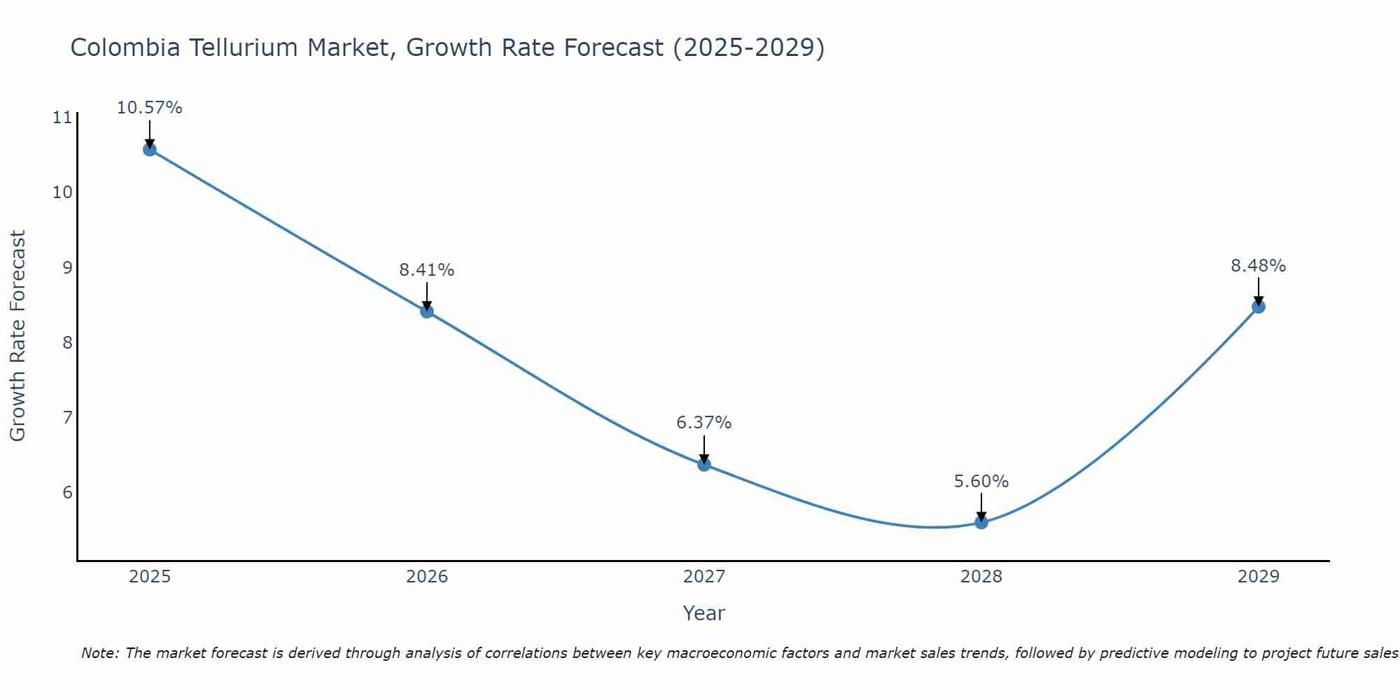 Colombia Tellurium Market Size Growth Rate