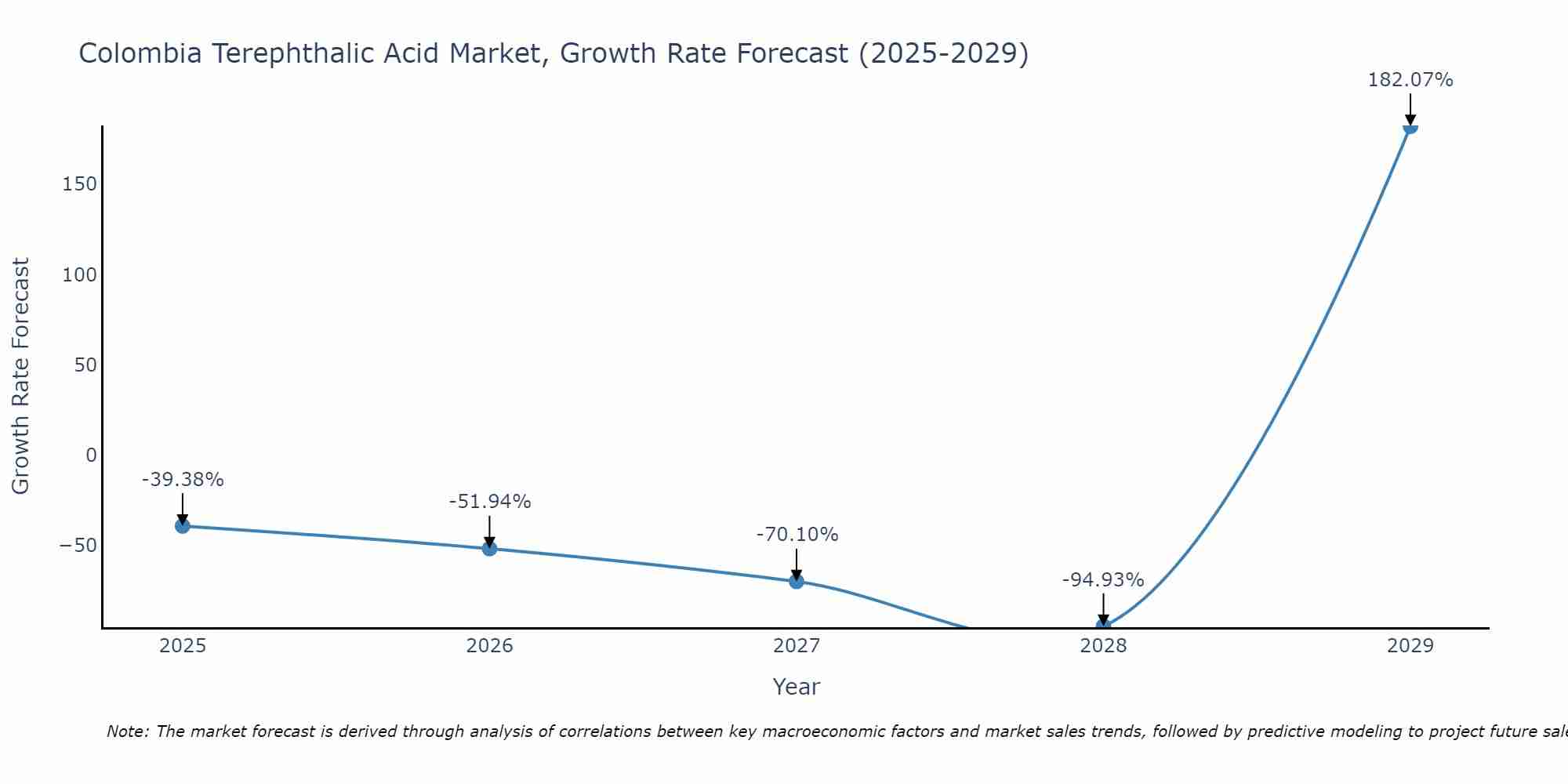 Colombia Terephthalic Acid Market Growth Rate