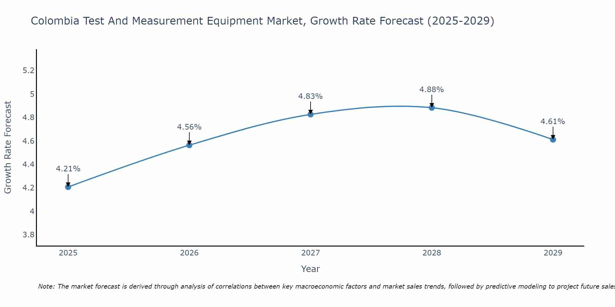 Colombia Test And Measurement Equipment Market Growth Rate