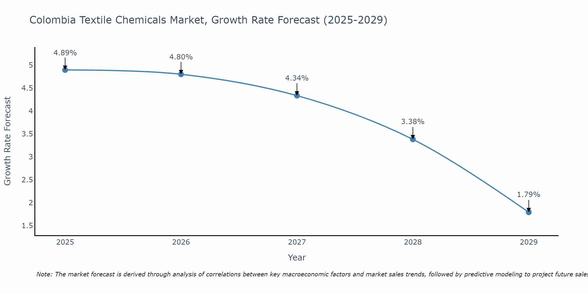 Colombia Textile Chemicals Market Growth Rate