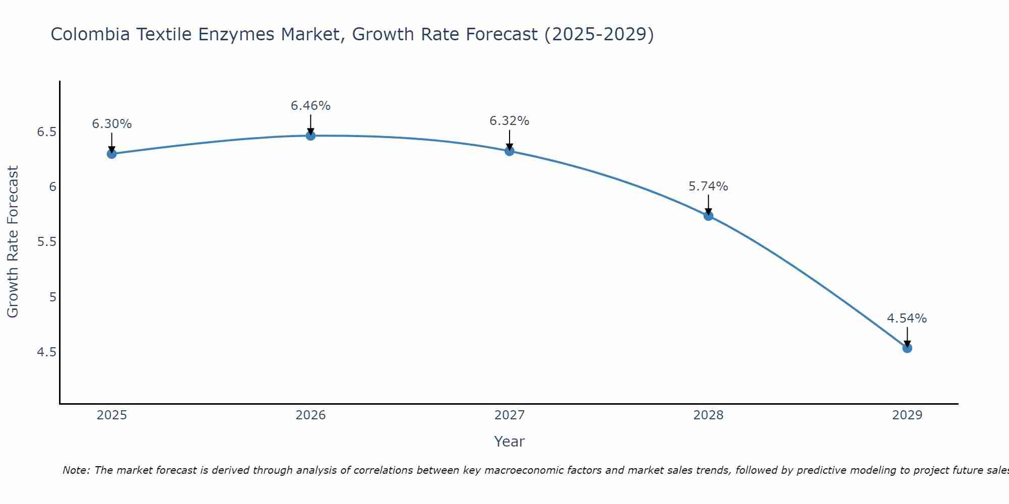 Colombia Textile Enzymes Market Growth Rate