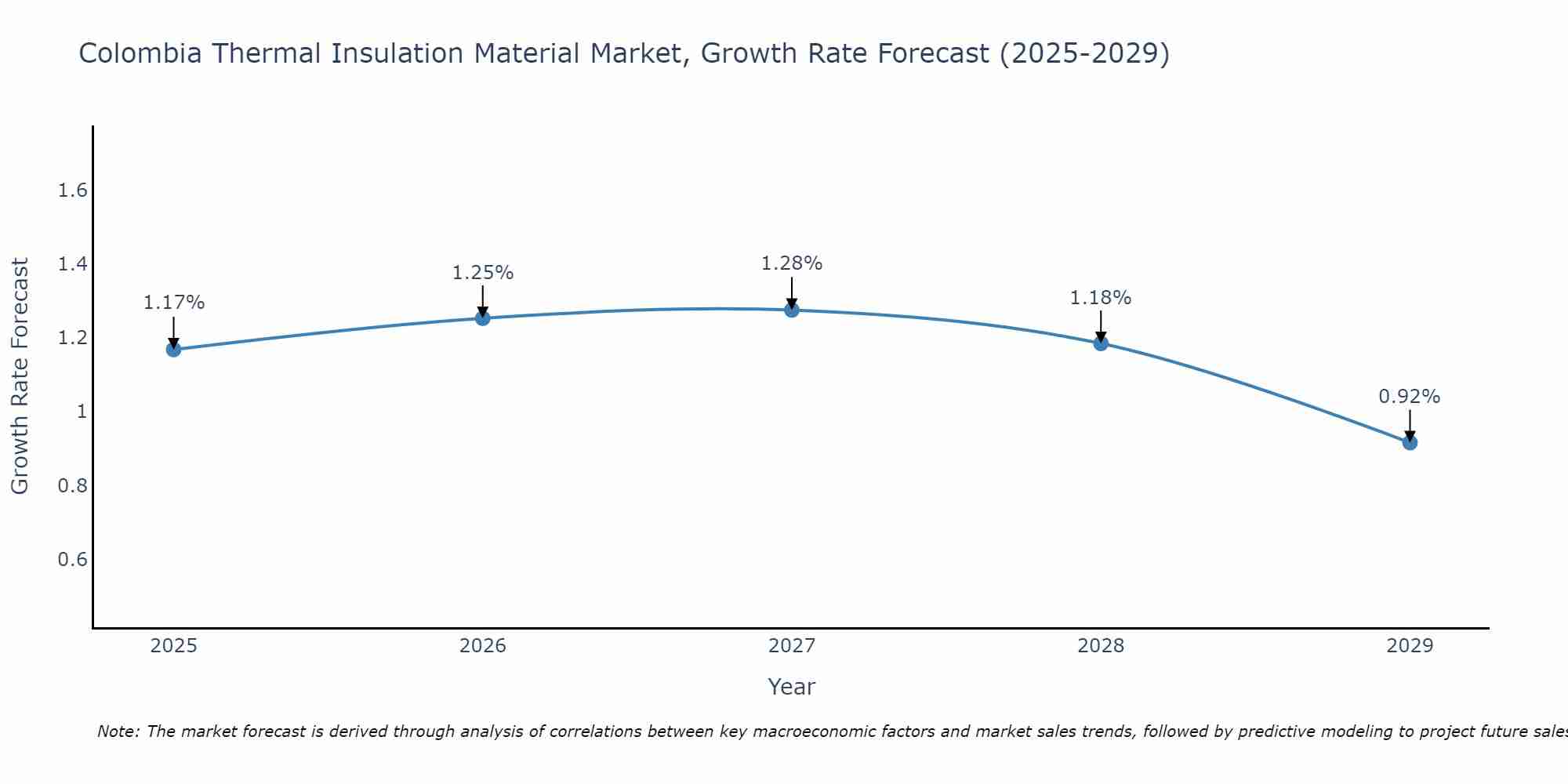 Colombia Thermal Insulation Material Market Growth Rate