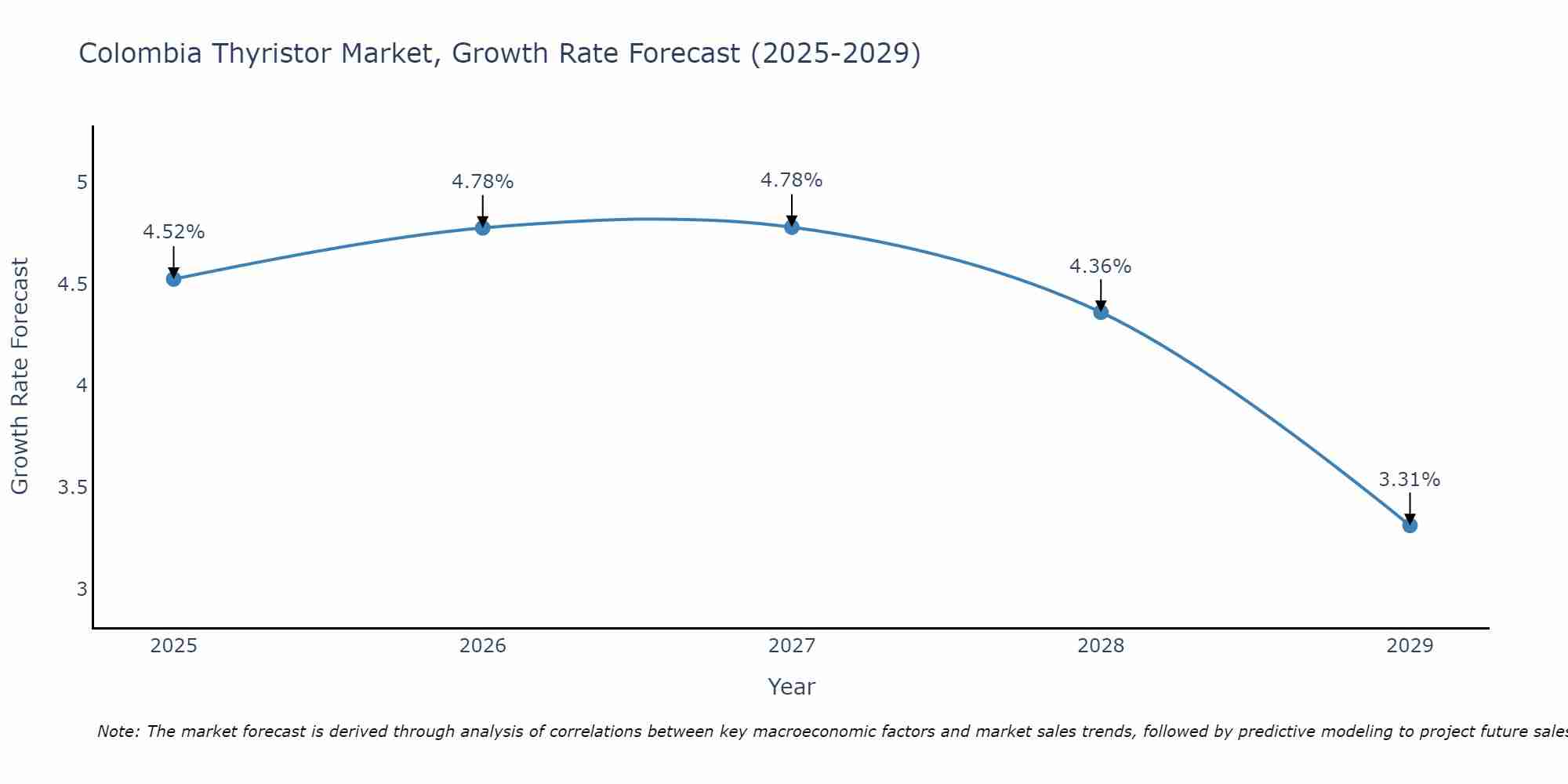Colombia Thyristor Market Growth Rate