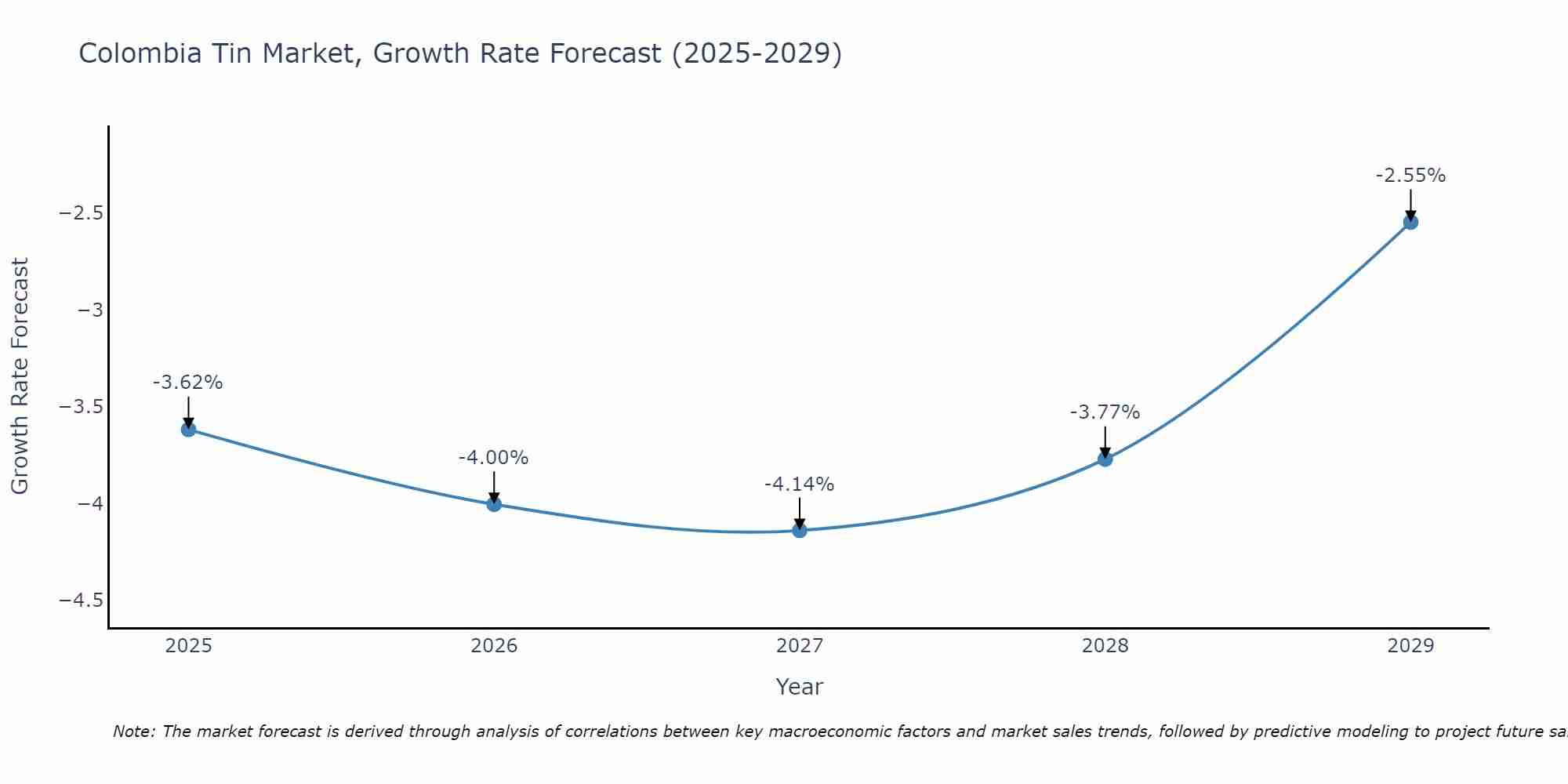 Colombia Tin Market Growth Rate