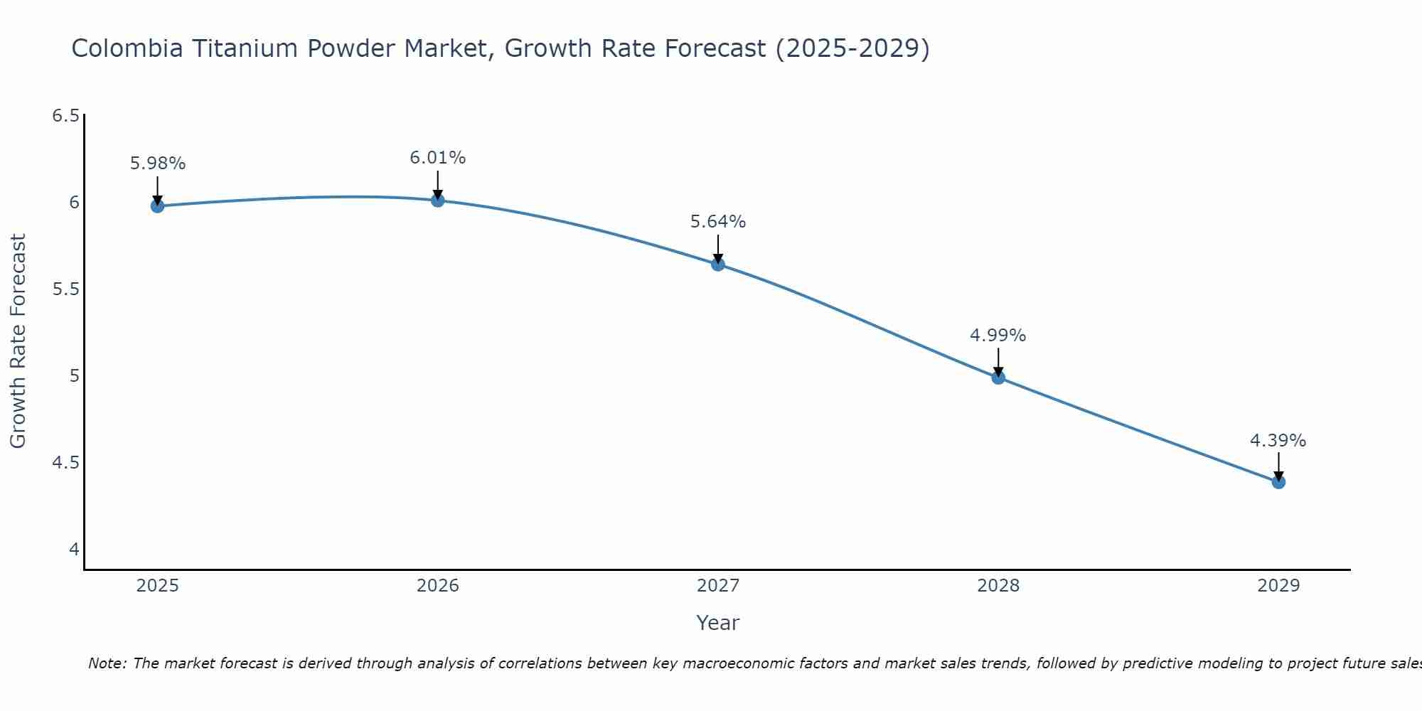 Colombia Titanium Powder Market Size Growth Rate