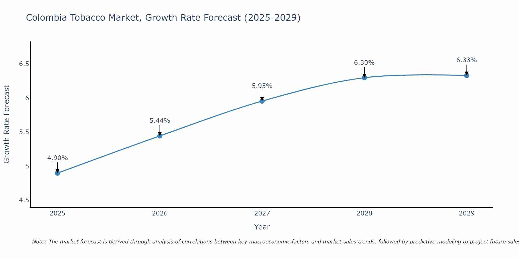 Colombia Tobacco Market Growth Rate