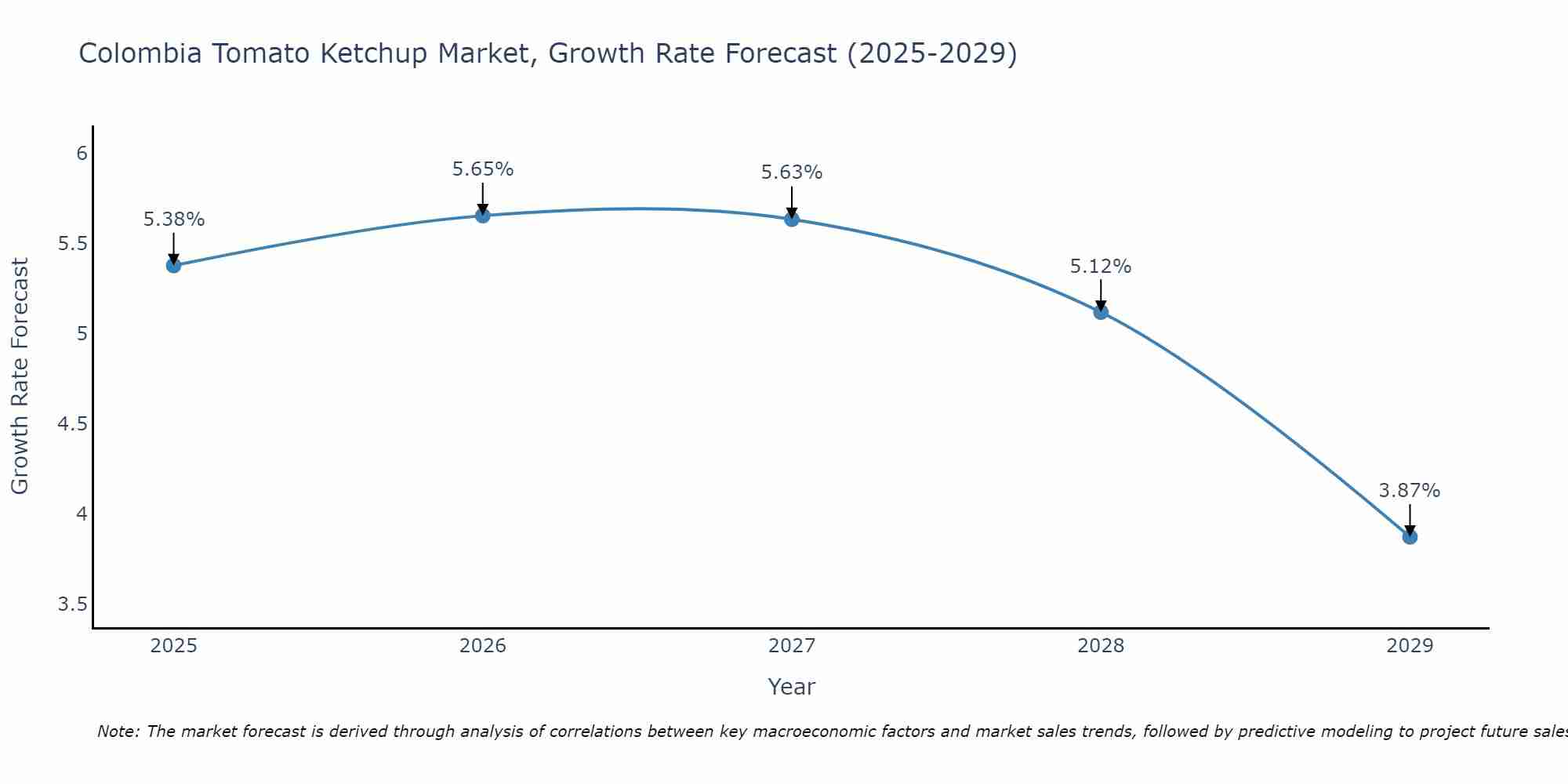Colombia Tomato Ketchup Market Size Growth Rate