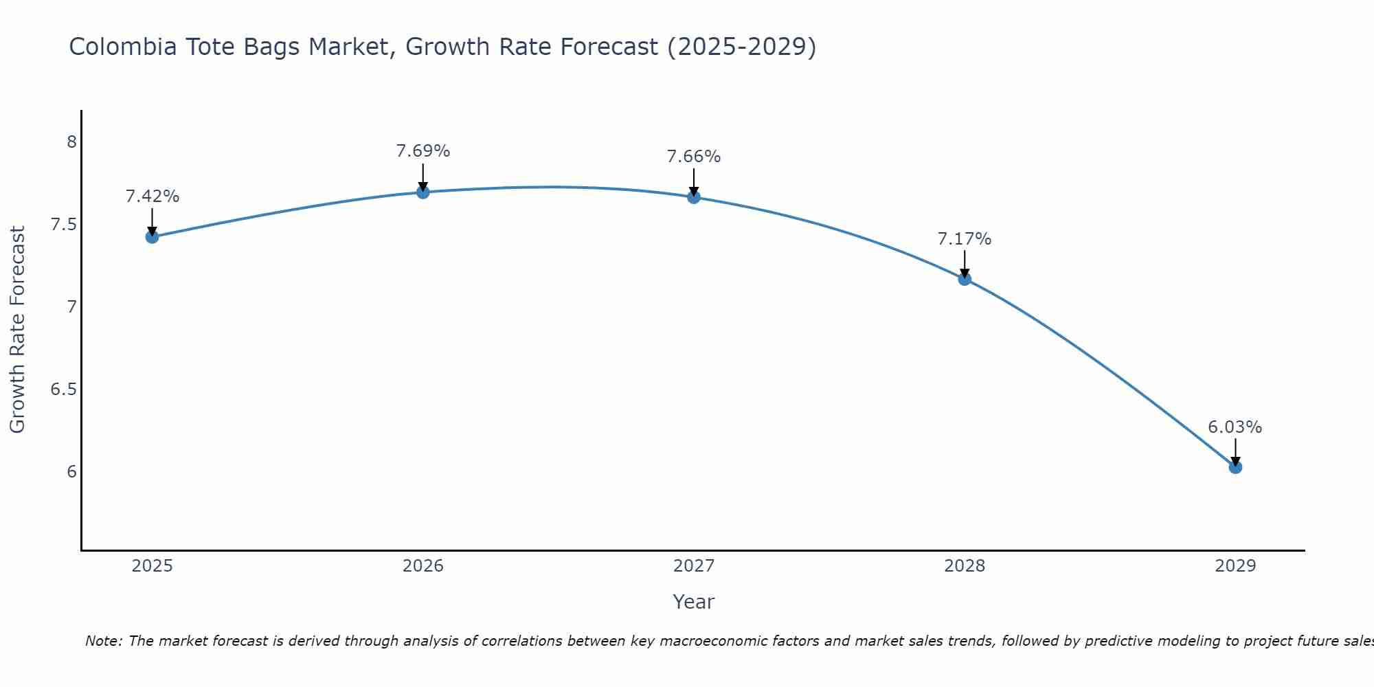 Colombia Tote Bags Market Growth Rate