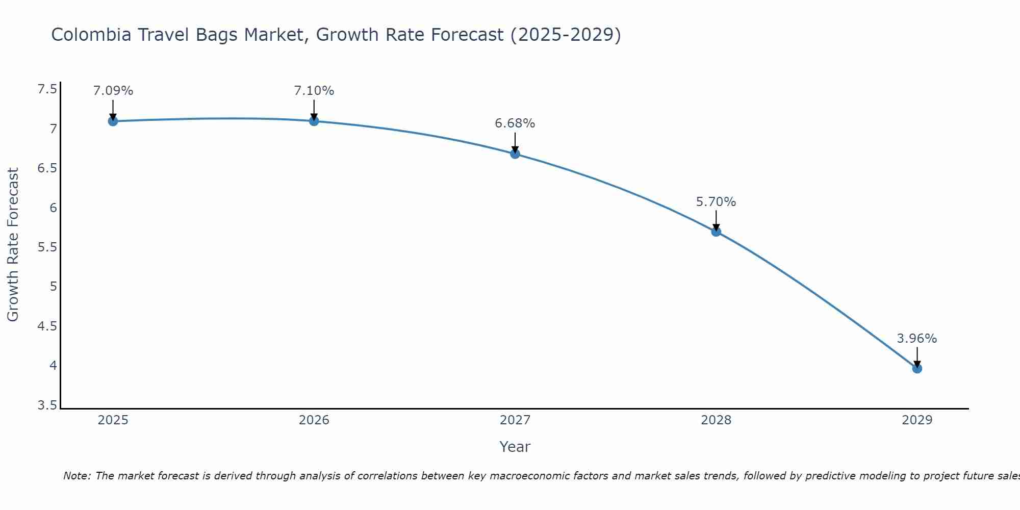 Colombia Travel Bags Market Growth Rate