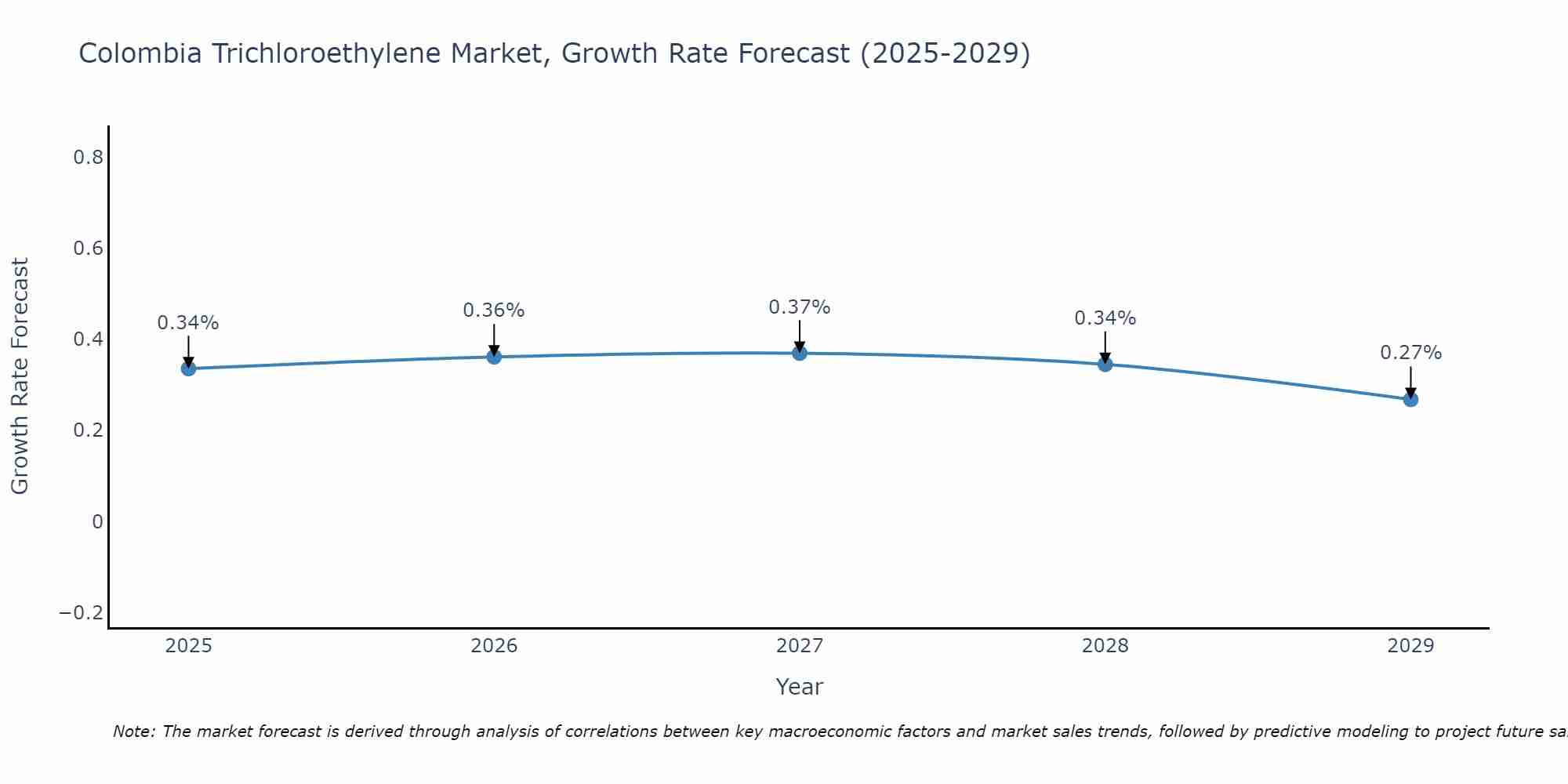 Colombia Trichloroethylene Market Growth Rate