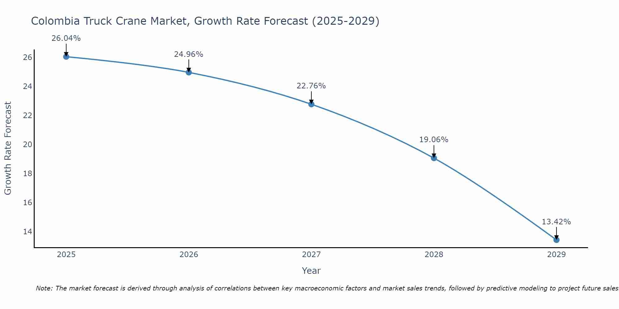 Colombia Truck Crane Market Growth Rate