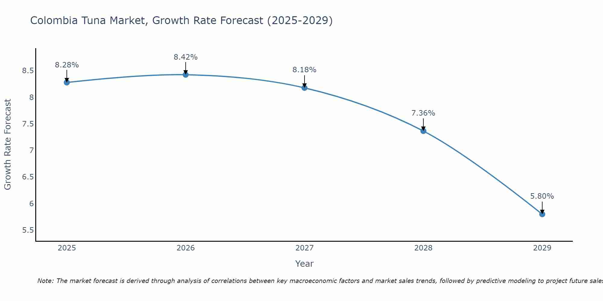 Colombia Tuna Market Growth Rate