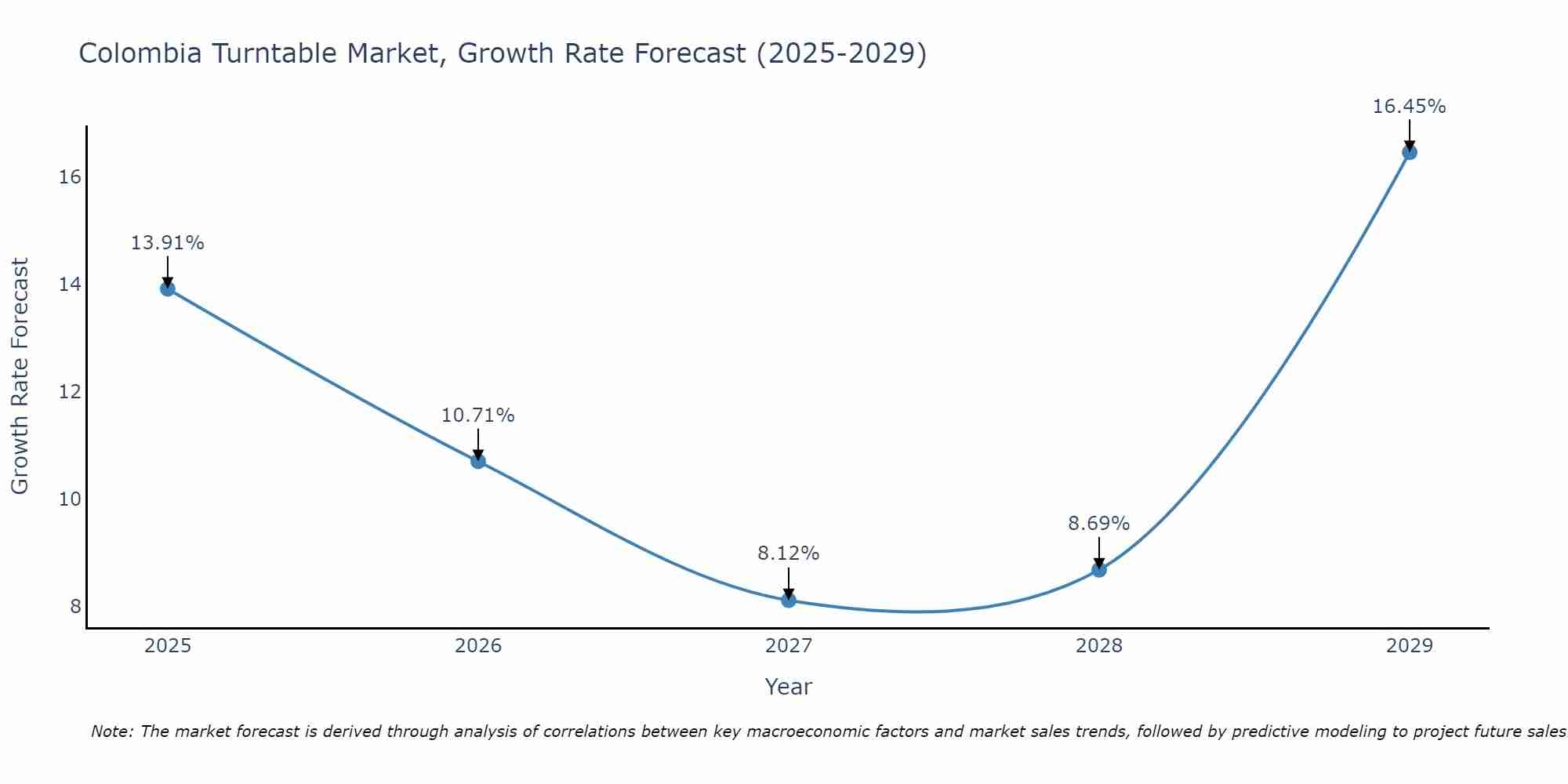 Colombia Turntable Market Size Growth Rate