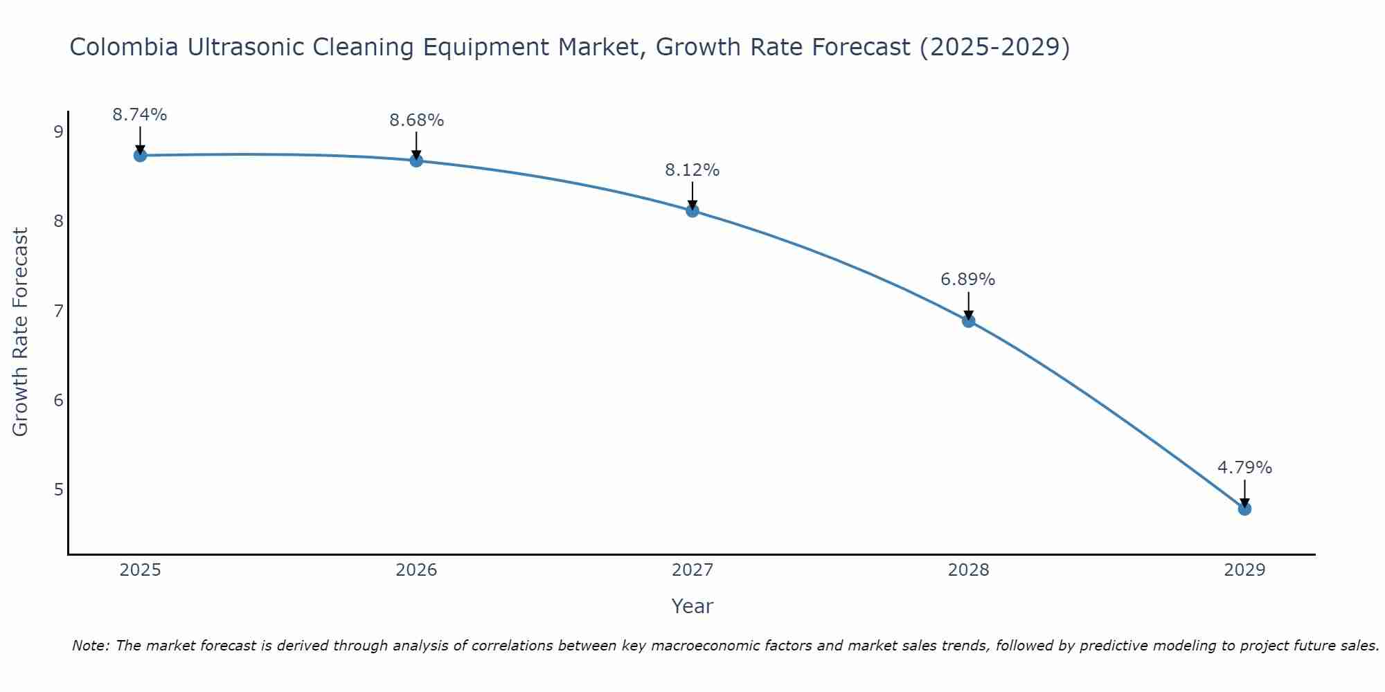 Colombia Ultrasonic Cleaning Equipment Market Growth Rate