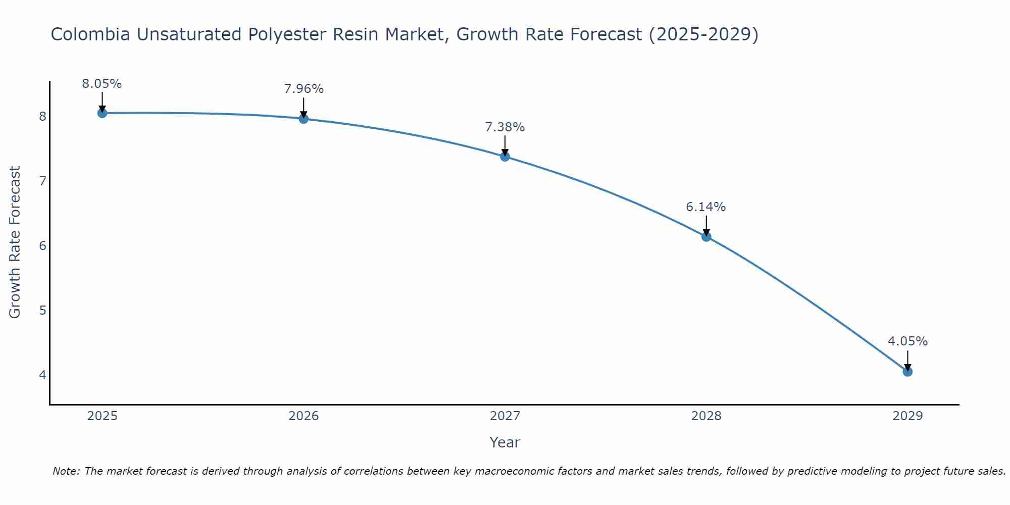 Colombia Unsaturated Polyester Resin Market Growth Rate