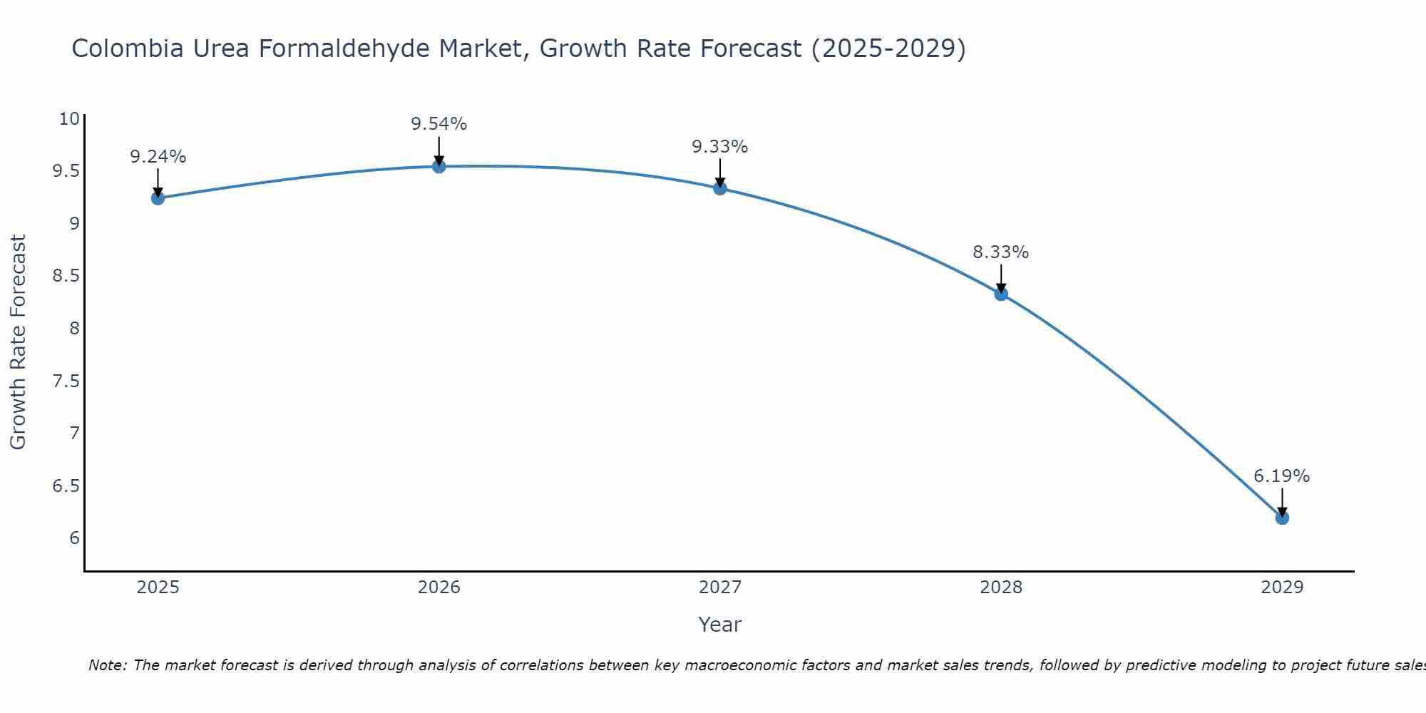 Colombia Urea Formaldehyde Market Growth Rate