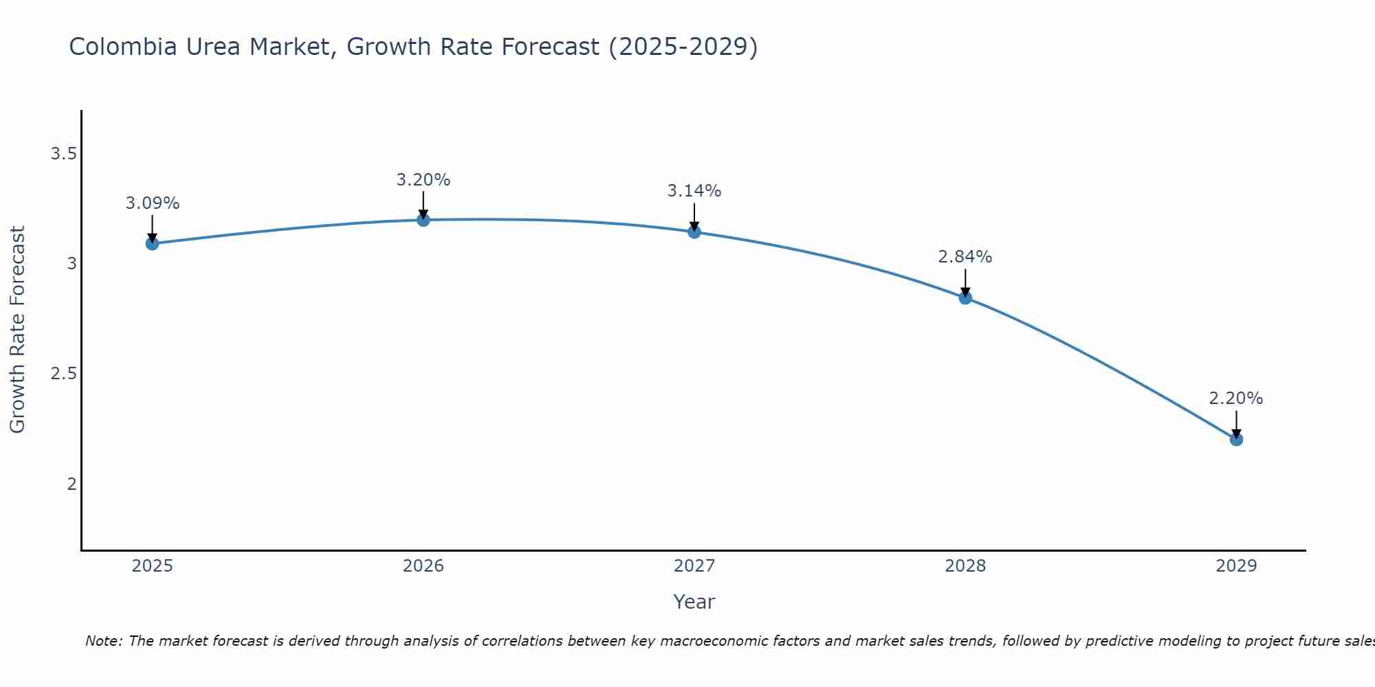 Colombia Urea Market Size Growth Rate