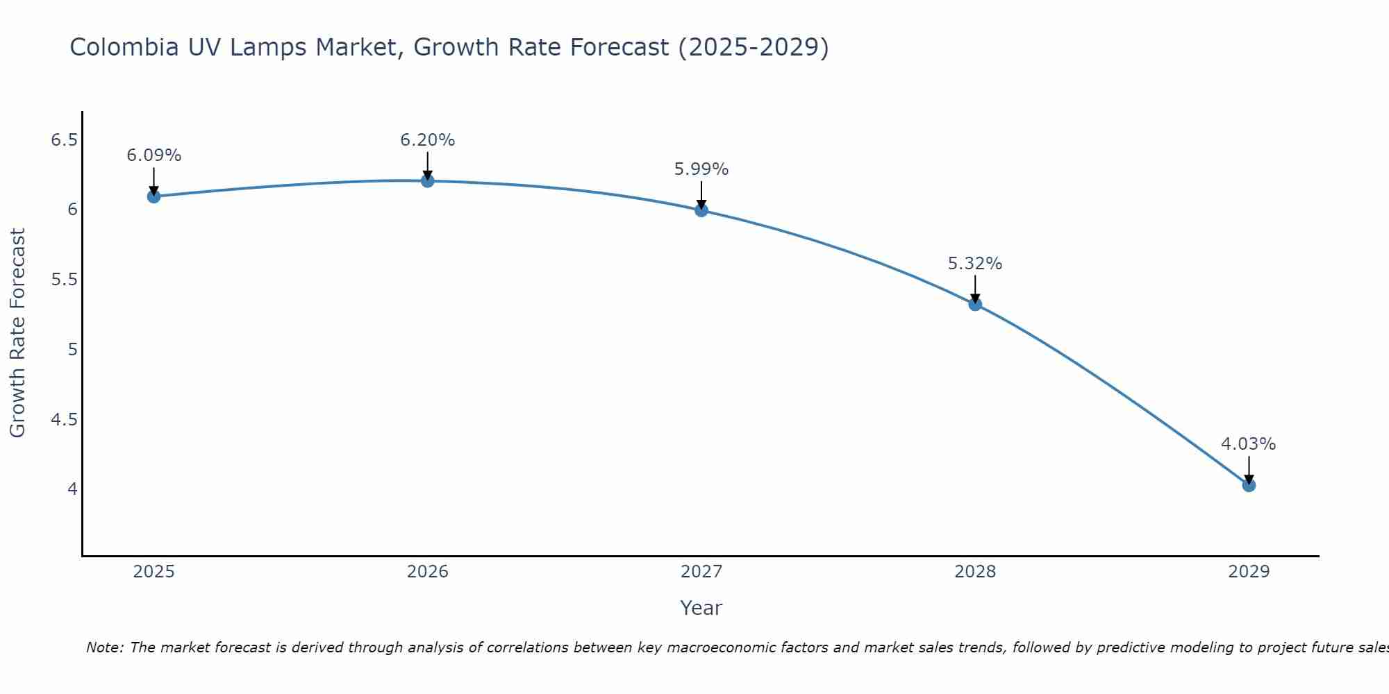 Colombia UV Lamps Market Growth Rate