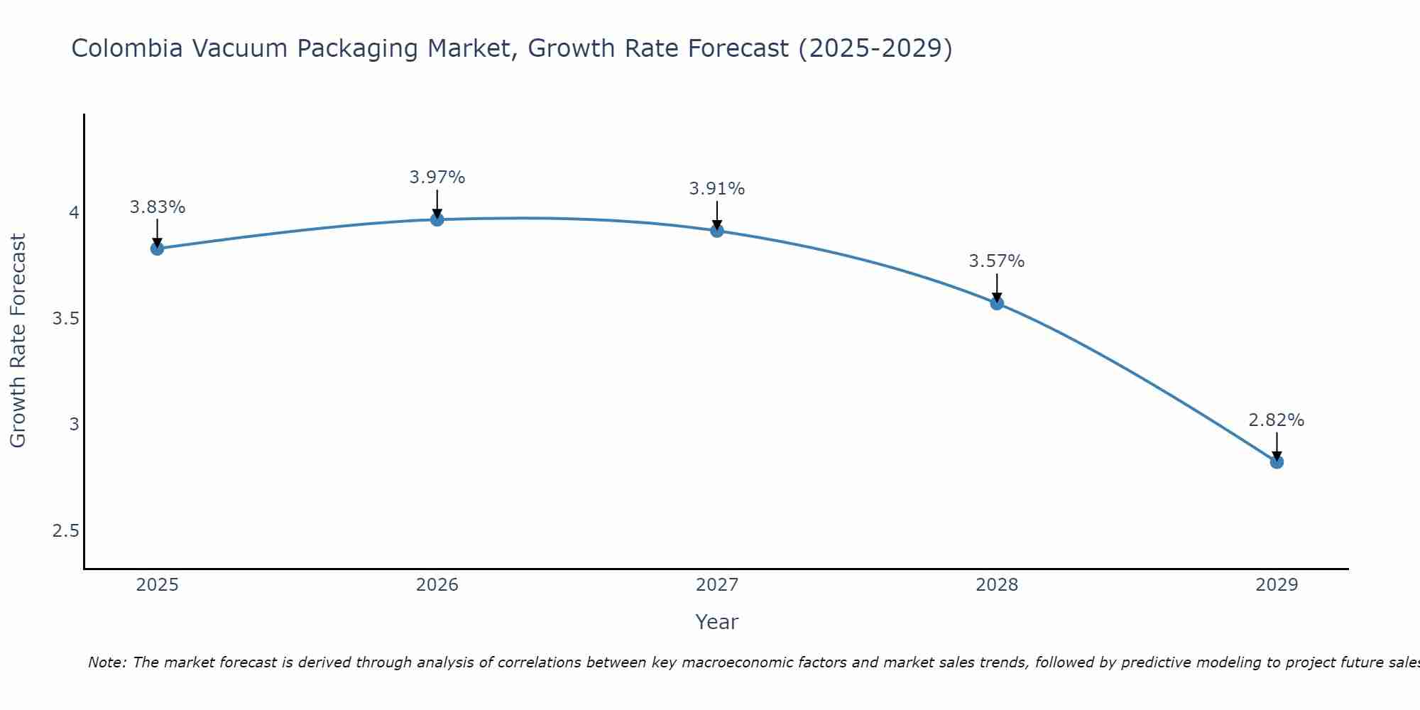 Colombia Vacuum Packaging Market Growth Rate