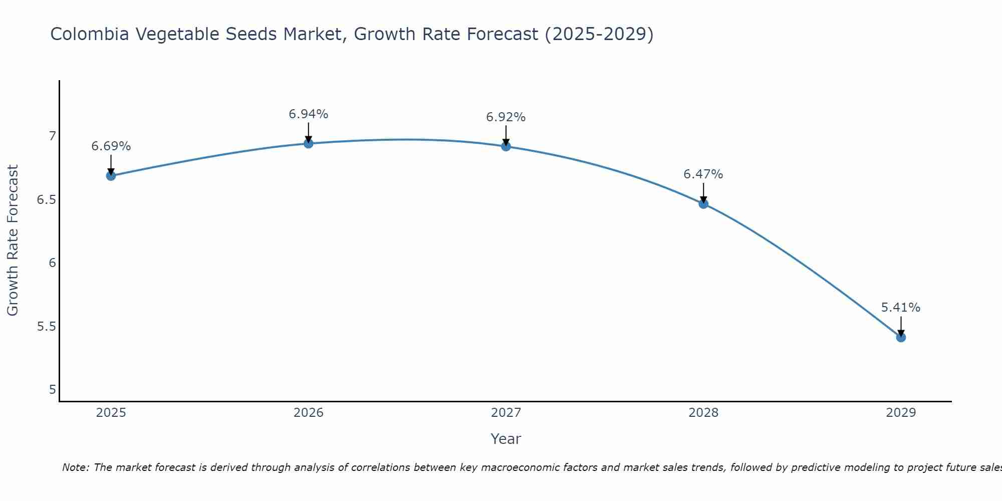 Colombia Vegetable Seeds Market Growth Rate