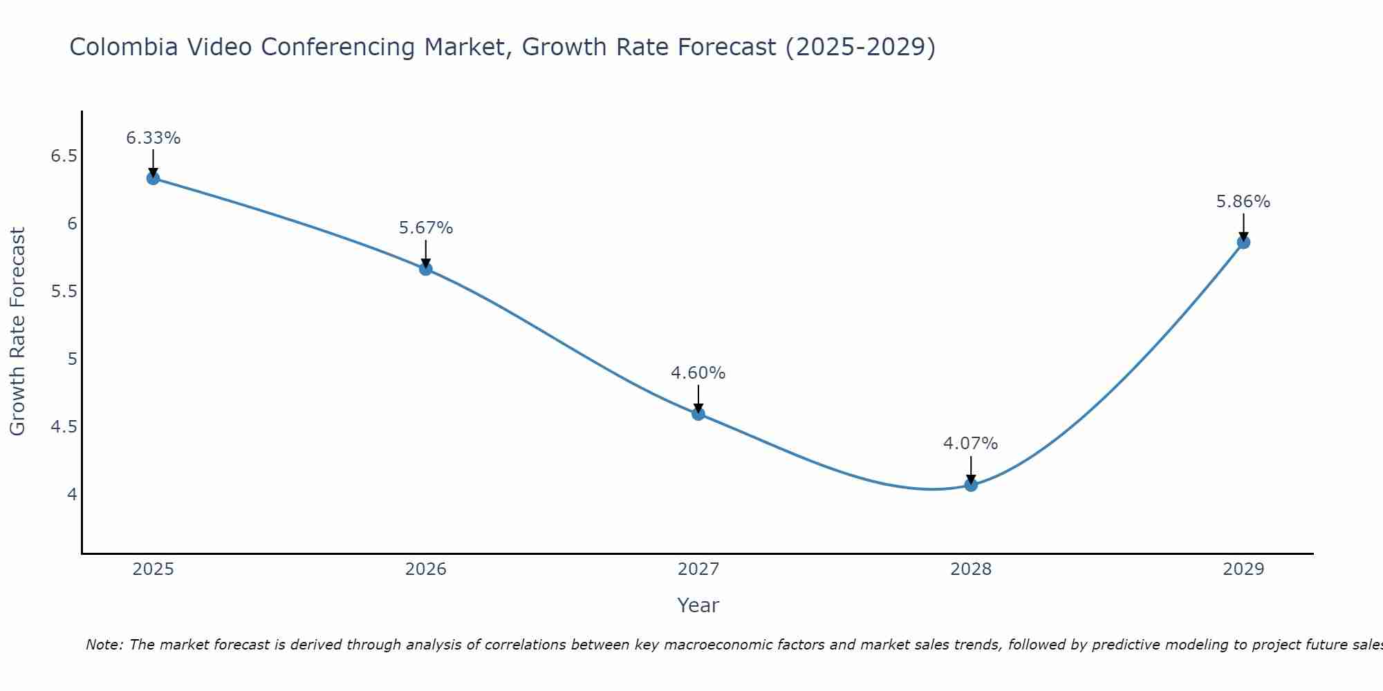 Colombia Video Conferencing Market Size Growth Rate