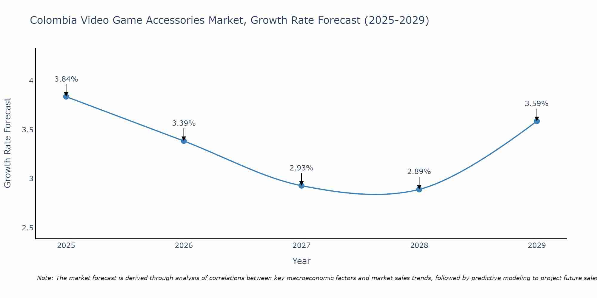 Colombia Video Game Accessories Market Size Growth Rate