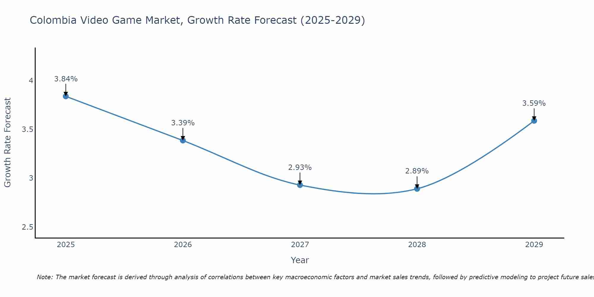 Colombia Video Game Market Growth Rate