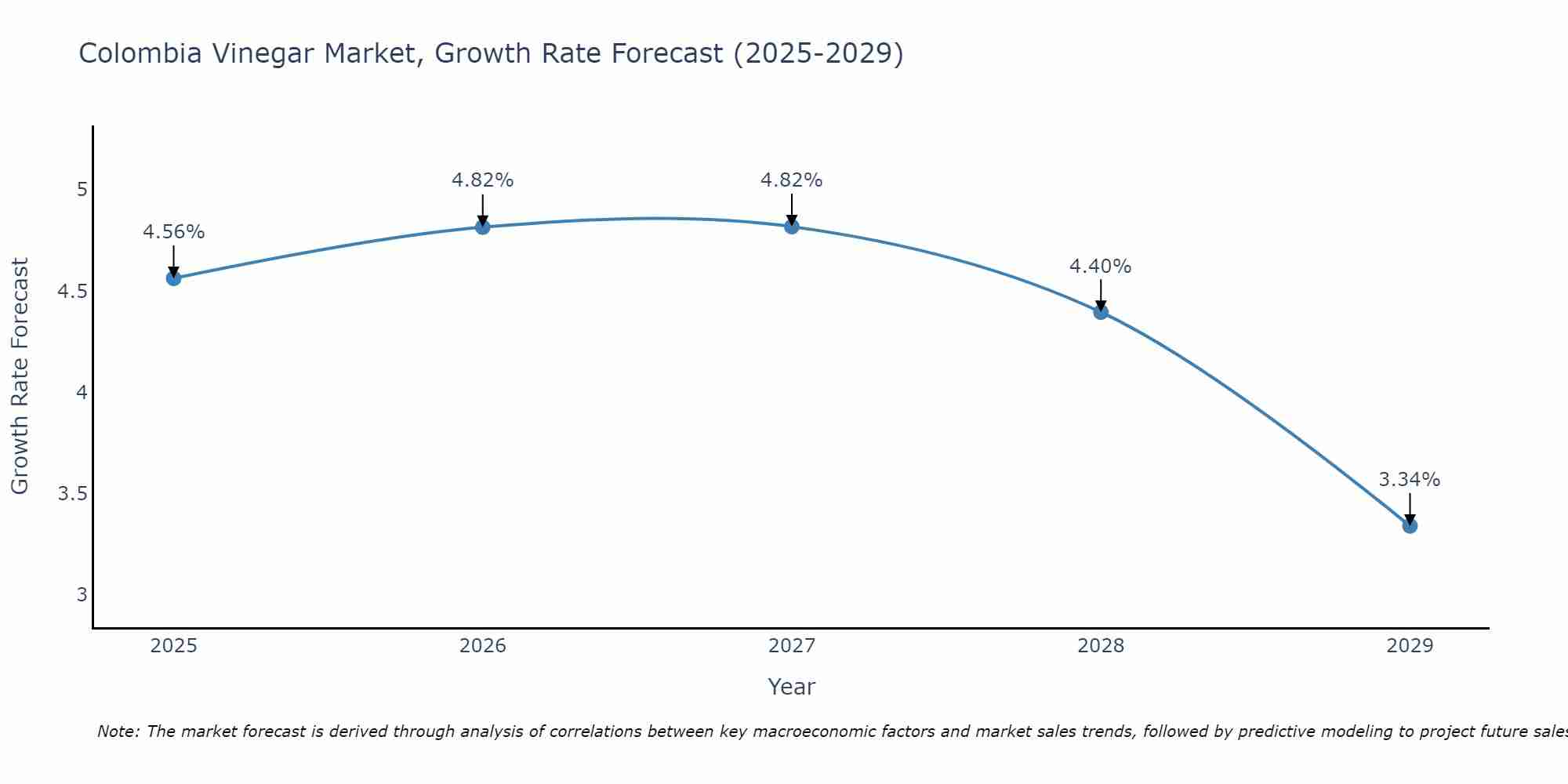 Colombia Vinegar Market Size Growth Rate