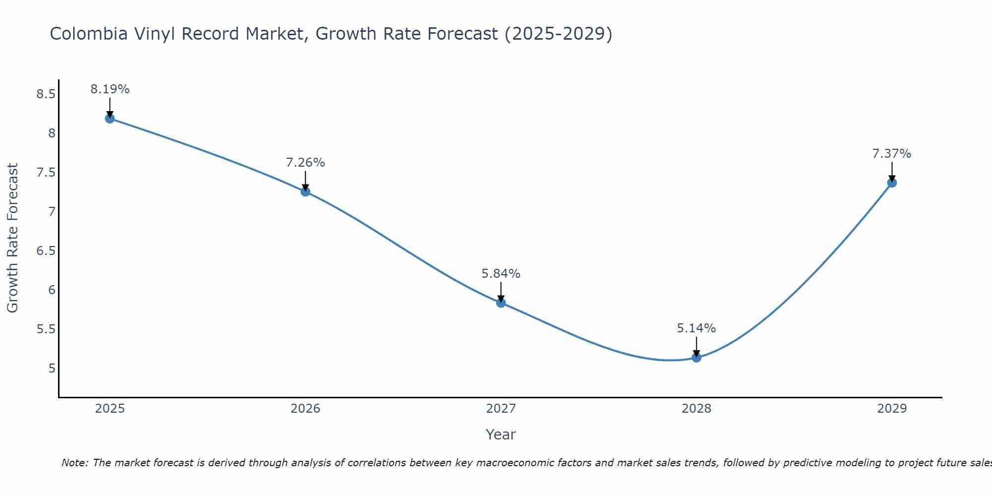 Colombia Vinyl Record Market Growth Rate