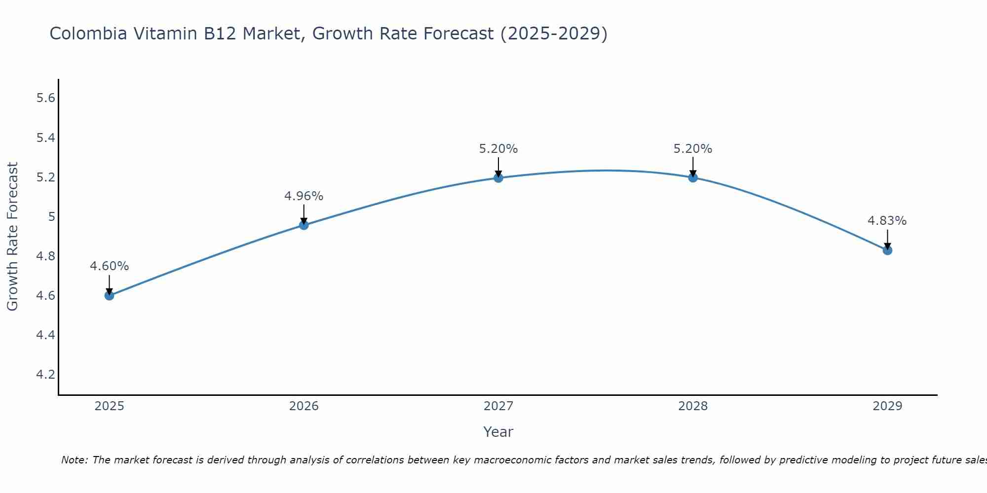 Colombia Vitamin B12 Market Size Growth Rate