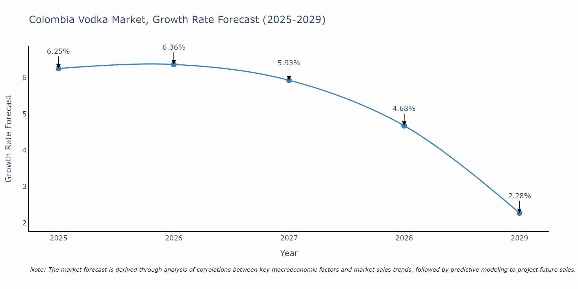 Colombia Vodka Market Size Growth Rate