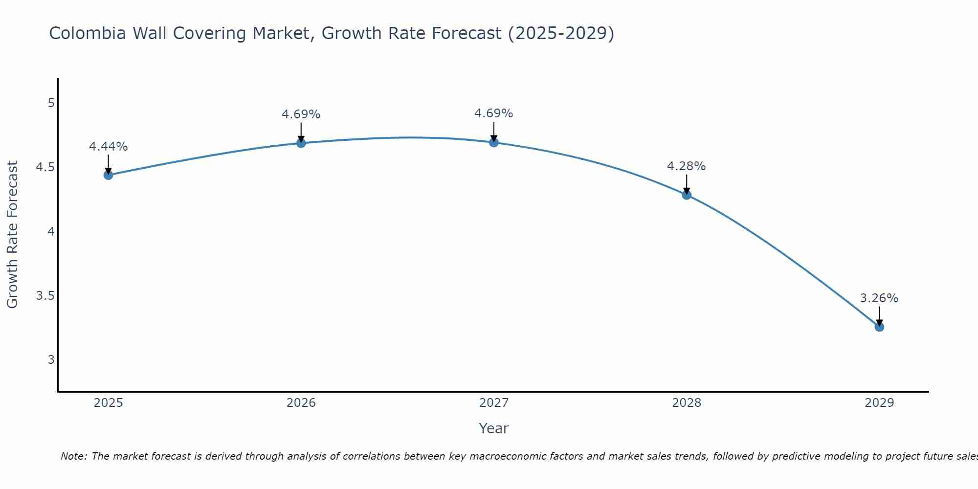Colombia Wall Covering Market Growth Rate