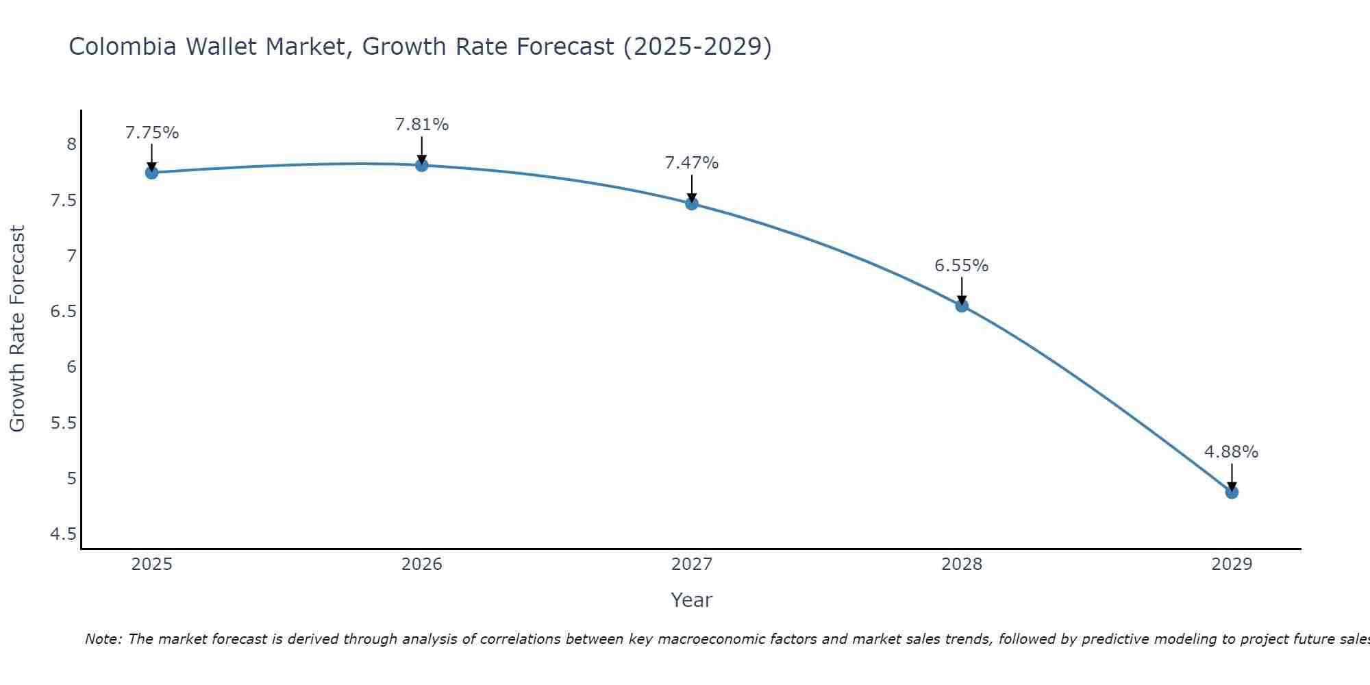 Colombia Wallet Market Size Growth Rate