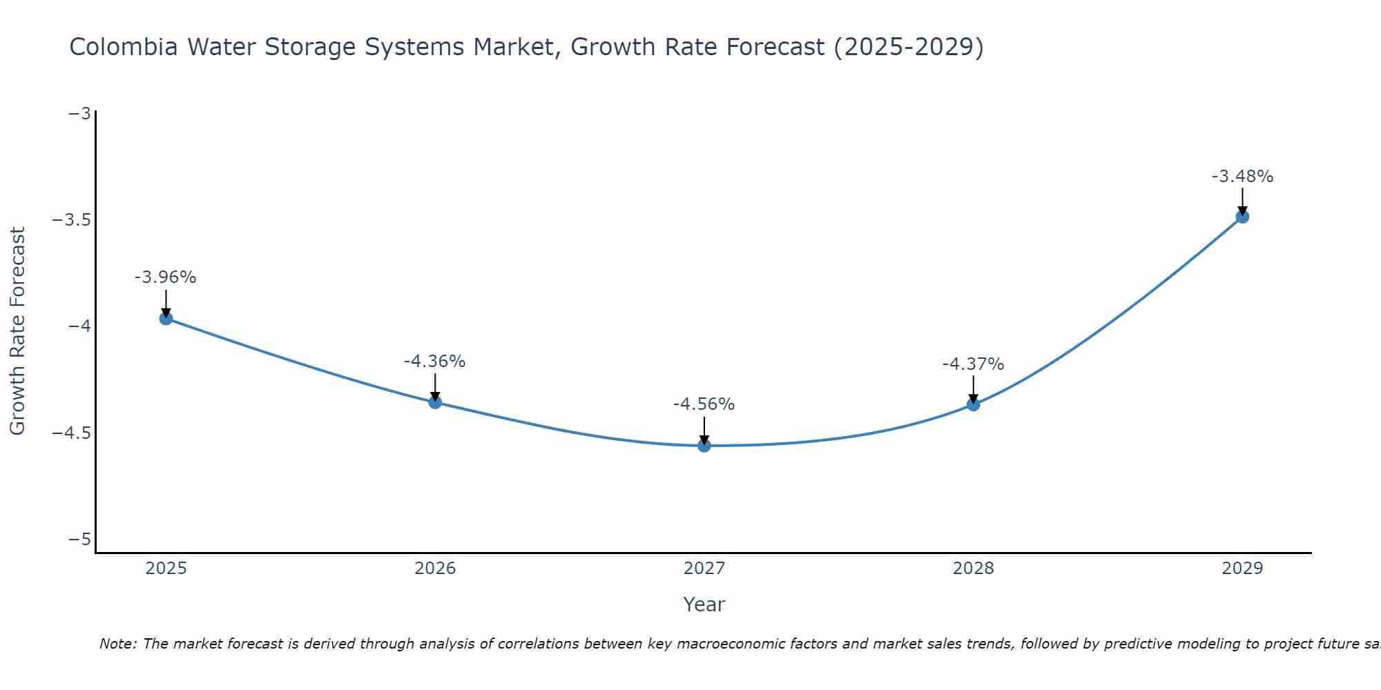 Colombia Water Storage Systems Market Growth Rate