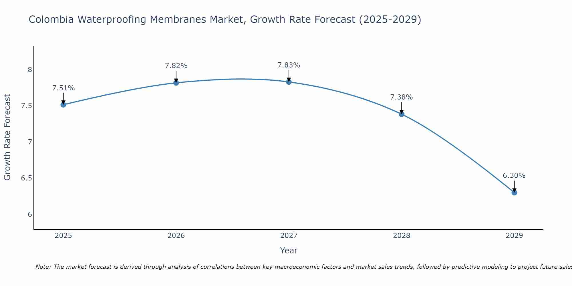 Colombia Waterproofing Membranes Market Growth Rate