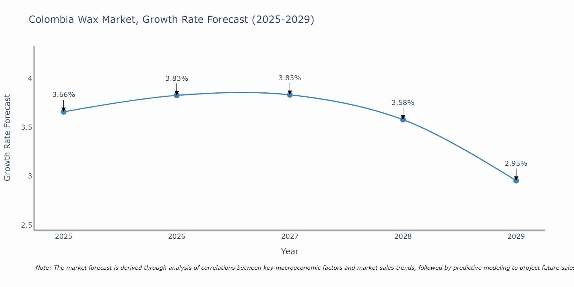 Colombia Wax Market Size Growth Rate