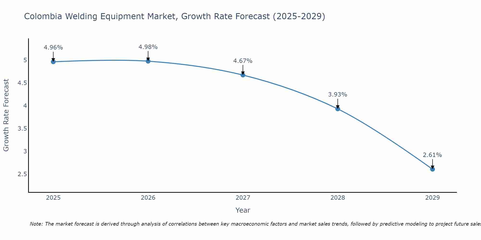 Colombia Welding Equipment Market Growth Rate