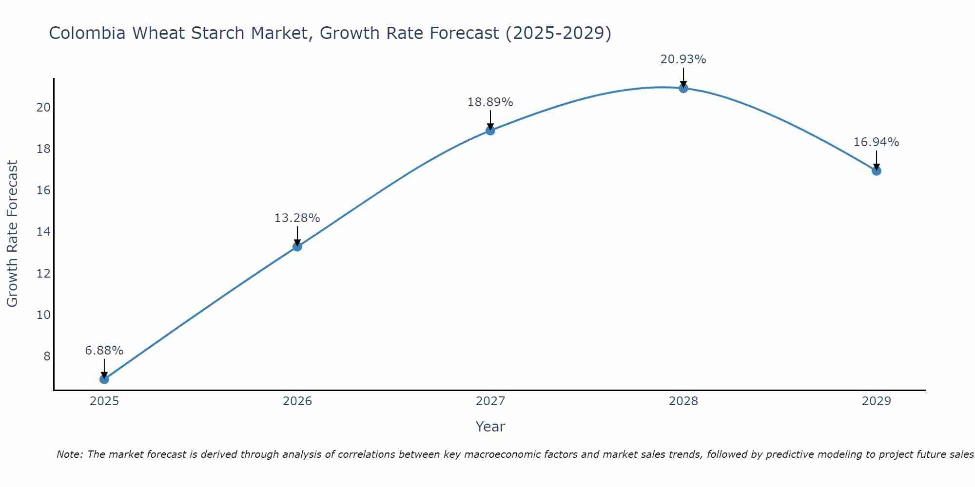 Colombia Wheat Starch Market Growth Rate